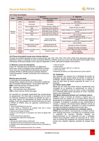 MMaannuuaall ddee MMoottoorreess EEllééttrriiccooss
Kcel Motores e Fios Ltda.
24
3.6.1 Graus de proteção
1o
algarismo 2o
algarismo
Motor
Grau de
proteção Proteção contra contato
Proteção contra corpos
estranhos
Proteção contra água
IP 00 não possui não possui não possui
IP 02 não possui não possui
pingos de água com uma inclinação de até 15° com a
vertical
IP 11
toque acidental com a
mão
corpos estranhos sólidos de
dimensões acima de 50mm
pingos de água na vertical
IP 12
toque acidental com a
mão
corpos estranhos sólidos de
dimensões acima de 50mm
pingos de água com uma inclinação de até 15o
com a
vertical
IP 13
toque acidental com a
mão
corpos estranhos sólidos de
dimensões acima de 50mm
pingos de água ou chuva com inclinação de até 60o
com a vertical
IP 21 pingos de água na vertical
IP 22
pingos de água com inclinação de até 15o
com a
vertical
Motores
abertos
IP 23
toque acidental com os
dedos
Corpos estranhos
sólidos de até 12mm
pingos de água ou chuva com inclinação de até 60o
com a vertical
IP 44
proteção contra contato
de ferramenta
corpos estranhos de
dimensões acima 1mm
respingos de todas as direções
IP 54 respingos de todas as direções
IP 55 jatos de água em todas as direções
IP(W)55 chuva maresia
Motores
fechados
IP 56
proteção completa contra
toques
proteção contra acúmulo de
poeiras nocivas
água de vagalhões
3.6.2 Graus de proteção usuais para motores elétricos
Os graus de proteção aplicados a casos usuais/normais, são: IP21, IP22, IP23, IP44, IP55 e IP56. Para aplicações rigorosas e
especiais é comum a utilização do grau de proteção IPW55 ou IPW56, sendo que ambos são destinados para proteção contra
intempéries (IP56 para proteção contra “água de vagalhões”) e IP65, totalmente protegido contra poeiras.
3.7 Motores a prova de intempéries
A letra “W” colocada entre as letras IP e os algarismos,
indica que o motor é protegido contra intempéries (maresia,
chuva, etc). Os motores fechados fabricados com grau de
proteção IPW55 ou IPW56 possuem proteção adicional
contra intempéries. Também conhecidos como motores de
uso naval.
Motores para uso naval
A construção de embarcações marítimas e seus
equipamentos, seguem as normas, prescrições e exigências
das “Sociedades Classificadoras”. As principais delas são:
ABS American Bureau of Shipping (USA)
BV  Bureau Veritas (França)
GL  Germanisher Lloyd (Alemanha)
LRS Lloyd’s Norske Veritas (Noruega)
Os requisitos de conjugado dependerão das características
do equipamento. Por outro lado é necessário ter em mente
as eventuais limitações do sistema de geração do navio, o
que pode implicar na necessidade de baixas correntes de
partida. O grau de proteção dos motores Kcel para uso naval
é IPW55 ou IPW56, tendo as seguintes características e
acessórios:
 Placa de identificação em aço inox;
 Anéis V’Ring ou Retentores de vedação entre eixo e tampa
dianteira , bem como na tampa traseira;
 Elementos de fixação zincados;
 Espuma auto-extinguível na passagem dos cabos de ligação pela
carcaça;
 Pintura anticorrosiva (alquídica);
 Enrolamentos duplamente impregnados;
Opcionais
 Drenos para saída de água condensada;
 Resistência interna de aquecimento para retirar umidade;
 Proteção contra sobre temperatura (protetor térmico, termostato ou
termistor);
 Plano de pintura especial de acordo com o cliente;
 Placa de bornes;
 Prensa cabos;
 Classe de isolação 155ºC (F) ou 180º (H);
 Eixo em aço inox;
 Rolamento de esferas com folga especial e/ou graxa especial.
3.8 Ventilação
São utilizados nos motores com a finalidade de auxiliar na
dissipação do calor gerado devido às perdas. O sistema de
ventilação utilizado depende da maneira que é realizada a
troca de calor entre as partes aquecidas do motor e o ar
ambiente.
3.8.1 Motor aberto (ODP)
Nesse tipo de motor não existe nenhum impedimento para
circulação do ar ambiente no bobinamento do motor. O
ventilador é acoplado ao eixo do motor e força a passagem
do ar ambiente pelas partes aquecidas do motor, causando
assim o seu resfriamento.
3.8.2 Motor totalmente fechado com ventilação externa
(TFVE) O motor é fechado de maneira a impedir que o ar
ambiente entre em contato com a sua parte interna. Ocorre a
penetração do ar ambiente no motor, somente pelas folgas de
montagem. O ventilador é acoplado ao eixo, externamente a
carcaça, é utilizado uma tampa (tampa defletora) envolto ao
ventilador para proteger e direcionar o ar sobre a superfície
do motor aumentando a eficiência da troca de calor.
3.8.3 Motor totalmente fechado sem ventilação externa
(TFSV) Igual ao anterior, não possuindo no entanto nenhum
meio especial para forçar a circulação do ar ambiente contra
a superfície da carcaça. Somente utilizado em
pequenosmotores ou em ambientes em que a ventilação
externa seria prejudicial, devido as impurezas do ar, nesse
caso os motores são projetados em carcaças maiores que a
normal e/ou utilizado materiais isolantes de classes mais
altas.
 
