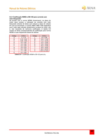 MMaannuuaall ddee MMoottoorreess EEllééttrriiccooss
Kcel Motores e Fios Ltda.
40
5.6.1 Codificação NEMA e EB-120 para corrente com
rotor bloqueado
De acordo com a norma NEMA (Americana), na placa do
motor deve constar a indicação da corrente com rotor
bloqueado através de letras que indicam a faixa de valores
em que se encontram. A norma ABNT NBR 7094 especifica
que o valor seja indicado diretamente na placa do motor, isto
é, não necessita de nenhuma codificação. A tabela 5.6
mostra as letras correspondentes da codificação para norma
NEMA e suas respectivas faixas de valores.
Código kVA/cv Código kVA/cv
A 0 - 3,14 L 9,0 - 9,99
B 3,15 - 3,54 M 10,0 - 11,09
C 3,55 - 3,99 N 11,2 - 12,49
D 4,0 - 4,49 P 12,5 - 13,99
E 4,5 - 4,99 R 14,0 - 15,99
F 5,0 - 5,59 S 16,0 - 17,99
G 5,6 - 6,29 T 18,0 - 19,09
H 6,3 - 7,09 U 20,0 - 22,09
J 7,1 - 7,99 V 22,4 ou mais
K 8,0 - 8,99
Tabela 5.6 – Codificação NEMA e EB-120 para IP/IN
 