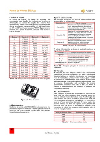 MMaannuuaall ddee MMoottoorreess EEllééttrriiccooss
Kcel Motores e Fios Ltda.
43
6.3 Caixa de ligação
As caixas de ligação, ou caixas de terminais, são
empregadas para ligação dos motores aos circuitos de
alimentação. As caixas de ligação dos motores Kcel
permitem fácil acesso com amplo espaço para as ligações,
são de ferro fundido (da carcaça 63 a 315 S/M) deslocáveis
de 90º em 90º com furos roscados “RWG”. Opcionalmente
pode-se ter a placa de bornes, utilizada para facilitar a
ligação, figura 6.2.
Carcaça Standard Opcional Opcional
63 1/2 RWG PG 13,5 -
71 1/2 RWG PG 13,5 -
80 1/2 RWG PG 16 -
90S 3/4 RWG PG 16 3/4 NPT
90L 3/4 RWG PG 16 3/4 NPT
100L 3/4 RWG PG 16 3/4 NPT
112M 1 RWG PG 21 3/4 NPT
132S 1 RWG PG 21 1 NPT
132M 1 RWG PG 21 1 NPT
160M 1 1/2 RWG 2x PG 29 1 1/4 NPT
160L 1 1/2 RWG 2x PG 29 1 1/4 NPT
180M 1 1/2 RWG 2x PG 29 1 1/2 NPT
180L 1 1/2 RWG 2x PG 29 1 1/2 NPT
200M/L 2x 2 RWG 2x PG 29 2 NPT
225S/M 2x 2 RWG 2x PG 42 3 NPT
250S/M 2x 2 RWG 2x PG 42 3 NPT
280S/M 2x 2 RWG 2x PG 42 2x 3 NPT
315S/M 2x 3 RWG 2x PG48 2x 3 NPT
Tabela 6.4 – Relação entre a carcaça e o tipo de rosca de ligação
Figura 6.2 – Placa de bornes
6.4 Balanceamento
Conforme a norma ABNT NBR-8008, balanceamento é o
processo que procura melhorar a distribuição de massa de
um corpo, de modo que este gire em seus mancais sem
forças de desbalanceamento.
Tipos de balanceamento
As principais aplicações por tipo de balanceamento são
apresentadas na tabela abaixo:
Balanceamento Tipo de máquina
Normal (N)
Máquinas sem requisitos especiais, tais
como: Máquinas gráficas, laminadores,
britadores, bombas centrífugas, máquinas
têxteis, transportadores, etc.
Reduzido (R)
Máquinas de precisão para trabalho sem
vibração. Tais como: Máquinas a serem
instaladas sobre fundamento isolado a
prova de vibração, mandriladoras e
fresadoras de precisão, tornos, furadeiras
de coordenadas, etc.
Especial (S)
Máquinas para trabalho de alta precisão,
tais como: retíficas, balanceadoras,
mandriladora de coordenadas, etc.
Tabela 6.5 – Tipos de balanceamento
A tabela 6.6 especifica a classe de qualidade aplicável a
alguns tipos de rotores.
Classe de
qualidade
Exemplo de aplicação em rotores
G. 6,3 rotores normais de motores elétricos
G. 2,5
rotores de motores elétricos médios e
grandes com requisitos especiais
G. 1
(balanceamento de
precisão)
rotores de motores pequenos com
requisitos especiais
Tabela 6.6 – Principais aplicações de classe de balanceamento
para rotores
6.5 Vibração
A vibração de uma máquina elétrica está intimamente
relacionada com sua montagem e por isso é geralmente
desejável efetuar as medições de vibração nas condições
reais de instalação e funcionamento. Contudo, para permitir
a avaliação do balanceamento e da vibração de máquinas
elétricas girantes, é necessário efetuar tais medições, com
a máquina desacoplada, sob condições de ensaio
determinadas conforme itens 6.5.1 a 6.5.2 de forma a
permitir a reprodutividade dos ensaios e obtenção de
medidas comparáveis.
6.5.1 Suspensão livre
Esta condição é obtida pela suspensão da máquina por
uma mola ou pela montagem desta máquina sobre um
suporte elástico (molas, borrachas, etc.). A deformação da
base elástica em função da rotação da máquina deve ser
no mínimo igual aos valores da tabela 6.7, e no máximo
igual a 50% da altura total da base. A massa efetiva do
suporte elástico não deve ser superior a 1/10 daquela da
máquina, afim de reduzir a influência da massa e dos
momentos de inércia das partes do suporte elástico sobre o
nível de vibração medido.
Rotação nominal (rpm) Deformação elástica (mm)
3600 1,0
1800 4,5
1200 10
900 18
Tabela 6.7 – Deformação da base elástica
 