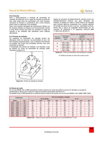 MMaannuuaall ddee MMoottoorreess EEllééttrriiccooss
Kcel Motores e Fios Ltda.
44
6.5.2 Chaveta
Para o balanceamento e medição da severidade de
vibração de máquinas com o rasgo de chaveta na ponta de
eixo, este rasgo deve ser preenchido com meia chaveta,
recortada de maneira a preenchê-lo até a linha divisória
entre o eixo e o elemento a ser acoplado.
Nota: Uma chaveta retangular de comprimento idêntico ao
da chaveta utilizada na máquina em funcionamento normal
e meia altura normal (que deve ser centrada no rasgo de
chaveta a ser utilizado) são aceitáveis como práticas
alternativas.
6.5.3 Pontos de medição
As medições da severidade de vibração devem ser
efetuadas sobre os mancais, na proximidade do eixo, em
três direções perpendiculares, com a máquina funcionando
na posição que ocupa sob condições normais (com eixo
horizontal ou vertical).
A localização dos pontos de medição e as direções a que
se referem os níveis da severidade de vibração estão
indicadas na figura 6.3.
Figura 6.3 – Pontos de medição de vibração
Apesar do processo de balanceamento, sempre ocorre um
desbalanceamento residual que gera vibrações nos
motores. A tabela 6.6. indica o limite máximo de vibração
para motores elétricos (suspensão livre, suporte elástico)
em função da altura do eixo e da sua velocidade nominal ,
dentro dos 3 graus de qualidade denominados por “N”
(normal), “R” (reduzido) e “S” (especial), conforme NBR
11.390 e IEC 60.034-14
Máximo valor de velocidade efetiva de
vibração
( mm / s )
Grau de
qualidade
Velocidade
nominal
(rpm) 56  H 
132
160 ≤ H 
225
250  H 
400
“N”
600 a 1800
1800 a 3600
1,8
1,8
1,8
2,8
2,8
4,5
“R”
600 a 1800
1800 a 3600
0,71
1,12
1,12
1,8
1,8
2,8
“S”
600 a 1800
1800 a 3600
0,45
0,71
0,71
1,12
1,12
1,8
Tabela 6.8 – Limite recomendados de severidade de vibração
“H” distância da base do motor até a ponta do eixo
6.6 Níveis de ruído
As normas NEMA, IEC e NBR especificam limites máximos de níveis de potência sonora em decibéis na escala de
ponderação A, dB (A) para ruídos de máquinas girantes transmitidos através do ar:
As tabelas 6.9A e 6.9B especificam a potência sonora máxima de acordo com as normas NEMA e IEC (ABNT NBR 7565).
Tipo de proteção e rotação
CARCAÇA
IP 55 (IP56) IP 21
NEMA IEC 3600 1800 1200 900 3600 1800 1200 900
134T - 145T 90 87 70 64 67 76 70 65 67
182T - 184T 112 91 74 67 69 80 72 67 69
213T - 215T 132 94 79 71 72 82 76 72 70
254T - 256T 160 96 84 75 76 84 80 76 73
284T - 286T 180 98 88 80 80 86 80 81 76
324T - 326T 200 100 92 83 83 89 84 83 79
364T - 365T 225 101 95 87 86 94 86 86 81
404T - 405T 250 102 98 91 89 98 89 88 84
444T - 445T 280 104 102 96 93 101 93 91 87
Tabela 6.9A – Potência sonora máxima de acordo com a norma NEMA MG 1.12-49
 