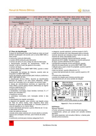 MMaannuuaall ddee MMoottoorreess EEllééttrriiccooss
Kcel Motores e Fios Ltda.
45
Graus de proteção IP 21 IP 54 IP 21 IP 54 IP 21 IP 54 IP 21 IP 54 IP 21 IP 54 IP 21 IP 54
Velocidade nominal - rpm N  960 960  N
1320
1320
N1900
1900N
2360
2360N315
0
3150 N 
3750
Faixas de potências nominais. P
Motores
kW cv
Nível de potência sonora dB (A)
P  1,1 P  1,5 71 76 75 78 78 80 80 82 82 84 85 88
1,1  P  2,2 1,5  P 3,0 74 79 78 80 81 83 83 86 85 88 89 91
2,2  P  5,5 3,0  P  7,5 77 82 81 84 85 87 86 90 89 92 93 95
5,5  P  11 7,5  P  15 81 85 85 88 88 91 90 94 93 96 97 99
11  P  22 15  P  30 84 88 88 91 91 95 93 98 96 100 99 102
22  P  37 30  P  50 87 91 91 94 94 97 96 100 99 103 101 104
37  P  55 50  P  75 90 93 94 97 97 99 98 102 101 105 103 106
55  P  110 75  P  150 94 96 97 100 100 103 101 105 103 107 104 108
110  P  220 150  P  300 97 99 100 103 103 106 103 108 105 109 106 110
220  P  630 300  P  860 99 101 102 105 106 108 106 110 107 111 107 112
630  P  1100 860  P  1500 101 103 105 108 108 111 108 112 109 112 109 114
1100  P  500 1500  P  3400 103 105 108 110 110 113 109 113 110 113 110 115
250  P  6300 3400  P  8600 105 108 110 112 111 115 111 115 112 115 111 116
Tabela 6.9B – Potência sonora máxima de acordo com a norma IEC 34-9 e NBR 7565
6.7 Placa de identificação
A placa de identificação deve estar fixada ao motor em local
de fácil visualização e de acordo com a norma NBR 7094, e
deve conter:
 nome e/ou marca do fabricante;
 modelo (MOD) atribuído pelo fabricante;
 número de série (nº) e/ou código de data de fabricação;
 denominação principal do equipamento: “motor de
indução” e tipo do motor (de gaiola ou de anéis);
 número de fases;
 número desta Norma (ABNT NBR 7094), quando o motor
nela se enquadrar;
 designação da carcaça da máquina, quando esta se
enquadrar na ABNT NBR 5432;
 grau de proteção proporcionado pelo invólucro conforme a
ABNT NBR 9884 (IP-XX);
 classificação térmica (ISOL). Quando as classificações
térmicas do estator e do rotor forem diferentes, ambas
devem ser marcadas com a do estator em primeiro lugar;
 classe de características nominais ou regime-tipo do
motor (REG), quando esta(s) for(em) diferente(s) do regime
contínuo (regime-tipo S1);
 potência(s) nominal(is);
 tensão(ões) nominal(is). Duas tensões nominais X e Y
devem ser marcadas X/Y;
 freqüência nominal;
 corrente(s) nominal(is), com marcação similar à das
tensões;
 velocidade(s) de rotação nominal(is);
 diagrama de ligações, para motores cuja ligação possa
ser feita de vários modos. Este diagrama deve estar
marcado na placa de identificação ou marcado próximo à
caixa de ligações ou no interior desta;
 sobre velocidade admissível, quando diferente de 1,2 vez
a velocidade nominal;
 fator de potência nominal;
 tensão entre anéis coletores em circuito aberto e corrente
rotórica sob condições nominais, para motores de anéis
(SEC);
 rendimento nominal para motores categorias N e H;
 categoria, quando aplicável, conforme seção 8 (CAT);
 razão da corrente com rotor bloqueado para a corrente
nominal, devendo ser indicada a maior razão no caso de
motores de várias velocidades (Ip/In);
 temperatura ambiente máxima admissível, quando
diferente de 40°C (AMB). Temperatura máxima admissível
da água, quando diferente de 25°C (água);
 temperatura ambiente mínima admissível, quando
diferente da especificada na norma ABNT NBR 7094;
 altitude para a qual o motor foi projetado, quando superior
a 1 000 m (ALT);
 fator de serviço, quando diferente de 1,0;
 massa total aproximada do motor, quando superior a 30
kg;
 números dos rolamentos;
 sentido de rotação para motores previstos para
funcionamento em um único sentido de rotação;
Figura 6.3 – Placa de identificação
6.8 Pintura
Motores Standard
 Fundo: pintura por imersão com tinta fundo alquídica.
 Acabamento: pintura por pistola com esmalte sintético
alquídico.
Em casos especiais, sob consulta à fábrica, o cliente pode
solicitar pintura exclusiva.
 