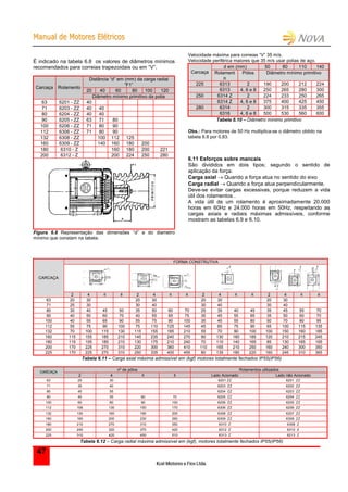 MMaannuuaall ddee MMoottoorreess EEllééttrriiccooss
Kcel Motores e Fios Ltda.
47
É indicado na tabela 6.8 os valores de diâmetros mínimos
recomendados para correias trapezoidais ou em “V”.
Distância “d” em (mm) da carga radial
“F1”
20 40 60 80 100 120
Carcaça Rolamento
Diâmetro mínimo primitivo da polia
63 6201 - ZZ 40
71 6203 - ZZ 40 40
80 6204 - ZZ 40 40
90 6205 - ZZ 63 71 80
100 6206 - ZZ 71 80 90
112 6306 - ZZ 71 80 90
132 6308 - ZZ 100 112 125
160 6309 - ZZ 140 160 180 200
180 6310 - Z 160 180 200 221
200 6312 - Z 200 224 250 280
Figura 6.8 Representação das dimensões “d” e do diametro
mínimo que constam na tabela.
Velocidade máxima para correias “V” 35 m/s.
Velocidade periférica maiores que 35 m/s usar polias de aço.
d em (mm) 50 80 110 140
Carcaça Rolament
o
Pólos Diâmetro mínimo primitivo
225 6313 2 190 200 212 224
6313 4, 6 e 8 250 265 280 300
250 6314 Z 2 224 233 250 265
6314 Z 4, 6 e 8 375 400 425 450
280 6314 2 300 315 335 355
6316 4, 6 e 8 500 530 560 600
Tabela 6.10 – Diâmetro mínimo primitivo
Obs.: Para motores de 50 Hz multiplica-se o diâmetro obtido na
tabela 6.8 por 0,83.
6.11 Esforços sobre mancais
São divididos em dois tipos; segundo o sentido de
aplicação da força:
Carga axial  Quando a força atua no sentido do eixo
Carga radial  Quando a força atua perpendicularmente.
Deve-se evitar cargas excessivas, porque reduzem a vida
útil dos rolamentos .
A vida útil de um rolamento é aproximadamente 20.000
horas em 60Hz e 24.000 horas em 50Hz, respeitando as
cargas axiais e radiais máximas admissíveis, conforme
mostram as tabelas 6.9 e 6.10.
FORMA CONSTRUTIVA
CARCAÇA
2 4 6 8 2 4 6 8 2 4 6 8 2 4 6 8
63 20 30 20 30 20 30 20 30
71 25 30 30 40 30 40 30 40
80 30 40 45 50 35 50 60 70 25 35 40 45 35 45 55 70
90 40 50 60 70 40 55 65 75 35 45 55 65 35 50 60 70
100 40 55 65 90 55 75 90 100 35 45 55 80 50 70 80 95
112 55 75 90 100 75 110 125 145 45 65 75 90 65 100 115 135
132 70 100 115 130 115 155 185 210 55 70 90 100 100 150 160 185
160 115 155 185 210 145 235 240 270 90 130 160 185 120 210 215 245
180 115 155 185 210 130 175 210 240 70 110 140 165 85 130 165 195
200 170 225 270 310 220 300 360 410 110 165 210 250 160 240 300 350
225 170 225 270 310 250 335 400 455 80 135 180 220 160 245 310 365
Tabela 6.11 – Carga axial máxima admissível em (kgf) motores totalmente fechados IP55(IP56)
nº de pólos Rolamentos utilizadosCARCAÇA
2 4 6 8 Lado Acionado Lado não Acionado
63 25 30 6201 ZZ 6201 ZZ
71 35 40 6203 ZZ 6202 ZZ
80 40 55 6204 ZZ 6203 ZZ
90 40 55 60 70 6205 ZZ 6204 ZZ
100 60 80 90 100 6206 ZZ 6205 ZZ
112 106 130 150 170 6306 ZZ 6206 ZZ
132 130 160 190 200 6308 ZZ 6207 ZZ
160 160 200 230 260 6309 ZZ 6308 ZZ
180 210 270 310 350 6310 Z 6308 Z
200 240 320 370 420 6312 Z 6310 Z
225 310 420 450 510 6313 Z 6213 Z
Tabela 6.12 – Carga radial máxima admissível em (kgf), motores totalmente fechados IP55(IP56)
 