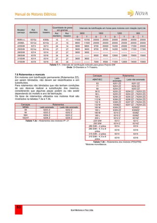 MMaannuuaall ddee MMoottoorreess EEllééttrriiccooss
Kcel Motores e Fios Ltda.
53
Quantidade de graxa
em gramas
Intervalo de lubrificação em horas para motores com rotação (rpm) de
3600 1800 1200 900
Modelo/
carcaça
Rol.
dianteiro
Rol.
traseiro Rol.
dianteiro
Rol.
traseiro D T D T D T D T
180M e L 6310z 6308z 15 11 11500 15700 20000 20000 20000 20000 20000 20000
200M/L 6312z 6310z 21 15 9800 11500 20000 20000 20000 20000 20000 20000
225S/M 6313 6213 24 14 3600 9800 9700 20000 14200 20000 17300 20000
250S/M 6314z 6314z 27 27 3600 3600 9700 9700 14200 14200 17300 17300
280S/M 6314 6314 27 27 3600 3600 -------- -------- -------- -------- -------- --------
280S/M 6316 6316 34 34 ------- ------- 8500 8500 12800 12800 15900 15900
315S/M 6314 6314 27 27 3600 3600 -------- -------- -------- -------- -------- --------
315S/M 6319 6316 45 34 --------- -------- 7000 8500 11000 12800 14000 15900
Tabela 7.1 – Intervalo de lubrificação indicado para graxa Polyrex EM
Onde: D=Dianteiro e T=Traseiro.
7.6 Rolamentos e mancais
Em motores com lubrificação permanente (Rolamentos ZZ),
por serem blindados, não devem ser relubrificados e sim
substituídos.
Para rolamentos não blindados que não tenham condições
de uso deve-se realizar a substituição dos mesmos,
considerando que algumas peças podem ou não existir
dependendo do modelo e ano de fabricação.
Os tipos de rolamentos utilizados nos motores Kcel são
mostrados na tabelas 7.3a e 7.3b.
Carcaças Rolamentos
NEMA Lado acionado Lado não acionado
48 6203 Z 6202 Z
56 6203 Z 6202 Z
56H 6204 Z 6203 Z
182/4T 6206 Z 6204 Z
Tabela 7.3a – Rolamentos dos motores IP- 21
Carcaças Rolamentos
ABNT/IEC
Lado
acionado
Lado não acionado
63 6201 ZZ 6201 ZZ
71 6203 ZZ 6202 ZZ
80 6204 ZZ 6203 ZZ
90 S 6205 ZZ 6204 ZZ - (*6203 ZZ)
90 L 6205 ZZ 6204 ZZ - (*6203 ZZ)
100 L 6206 ZZ 6205 ZZ - (*6204 ZZ)
112 M 6306 ZZ 6206 ZZ - (*6204 ZZ)
132 S 6308 ZZ 6207 ZZ - (*6204 ZZ)
132 M 6308ZZ 6207 ZZ - (*6204 ZZ)
160 M 6309 ZZ 6209ZZ
160 L 6309 ZZ 6308ZZ
180 M 6310 Z 6308Z
180 L 6310 Z 6308Z
200 L 6312 Z 6310Z
225 S/M 6313 6213
250 S/M 6314 Z 6314Z
280 S/M – 2 pólos 6314 6314
280 S/M – 4, 6 e 8
pólos
6316 6316
315 S/M – 2 pólos 6314 6314
315 S/M – 4, 6 e 8
pólos
6319 6316
Tabela 7.3b – Rolamentos dos motores IP55(IP56).
*Motores monofásicos.
 
