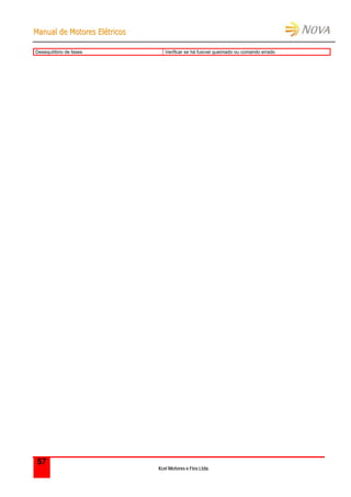 MMaannuuaall ddee MMoottoorreess EEllééttrriiccooss
Kcel Motores e Fios Ltda.
57
Desequilíbrio de fases Verificar se há fusível queimado ou comando errado
 