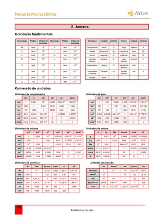 MMaannuuaall ddee MMoottoorreess EEllééttrriiccooss
Kcel Motores e Fios Ltda.
59
Grandezas fundamentais
Abreviação Prefixo Ordem da
grandeza
Abreviação Prefixo Ordem da
grandeza
Grandeza unidade símbolo termo unidade símbolo
da deca 101
d deci 10-1
comprimento metro m força newton N
h hecto 102
c centi 10-2
massa kilograma kg frequência Hertz Hz
k quilo 103
m mili 10-3
tempo segundo s potência watt W
M mega 106
 micro 10-6
corrente
elétrica
ampére A carga
elétrica
coulomb C
G giga 109
n nano 10-9
temperatura celsius ºC resistência
elétrica
ohm 
T tera 1012
p pico 10-12
intensidade
luminosa
Candela cd tensão
elétrica
volt V
P peta 1015
f fento 10-15
energia joule J
E exa 1018
a atto 10-18
Conversão de unidades
Unidades de comprimento Unidades de área
mm m km pol pé jarda cm2
dm2
m2
pol2
pé2
jarda2
mm 1 0,001 10-6
0,0393 3281.10-6
1094.10-6
cm2
1 0,01 0,0001 0,155 1,076.10-3
1,197.10-4
m 1000 1 0,001 39,37 3,281 1,094 dm2
100 1 0,01 15,5 0,1076 0,01196
km 106
1000 1 39370 3281 1094 m2
104
100 1 1550 10,76 1,196
pol 25,4 0,0254 25,4.10-6
1 0,08333 0,02778 pol2
6,452 0,06452 64,5.10-5
1 6,94.10-3
0,772.10-3
pé 304,8 0,3048 304.10-6
12 1 0,3333 pé2
929 9,29 0,0929 144 1 0,1111
jarda 914,4 0,9144 914.10-6
36 3 1 jarda2
8361 83,61 0,8361 1296 9 1
Unidades de volume Unidades de massa
cm3
dm3
m3
pol3
pé3
jarda3
g kg Mg dracma onça Ib
cm3
1 0,001 10-6
0,06102 3531.10-8
1,31.10-6
g 1 0,001 10-6
0,5644 0,03527 0,002205
dm3
1000 1 0,001 61,02 0,03531 0,00131 kg 1000 1 0,001 564,4 35,27 2,205
m3
106
1000 1 61023 35,31 1,307 Mg 106
1000 1 564,4.103
35270 2205
pol3
16,39 0,01639 16.39.10-6
1 - - dracma 1,772 0,00177 - 1 0,0625 0,003906
pé3
28320 28,32 0,0283 1728 1 0,037 onça 28,35 0,02835 - 16 1 0,0625
jarda3
765400 765,4 0,7654 46656 27 1 Ib 453,6 0,4536 - 256 16 1
Unidades de potência Unidades de pressão
W kW kp m/s kcal/h cv HP Pa N/mm2
bar kp/cm2
Torr
W 1 10-3
0,102 0,860 1,36.10-3
1,341.10-3
Pa=1N/m2
1 10-6
10-5
1,02.10-5
0,0075
kW 1000 1 102 860 1,36 1,341 N/mm2
106
1 10 10,2 7,5.103
kp m/s 9,81 9,81.10-3
1 8,43 13,3.10-3
0,0131 bar 105
0,1 1 1,02 750
kcal/h 1,16 1,16.10-3
0,119 1 1,58.10-3
1,56.10-3
kp/cm2
=1at 98100 9,81.10-2
0,981 1 736
cv 736 0,736 75 633 1 0,986 Torr 133 0,133.10-3
1,33.10-3
1,36.10-3
1
HP 746 0,746 76,04 642 1,014 1
8. Anexos
 