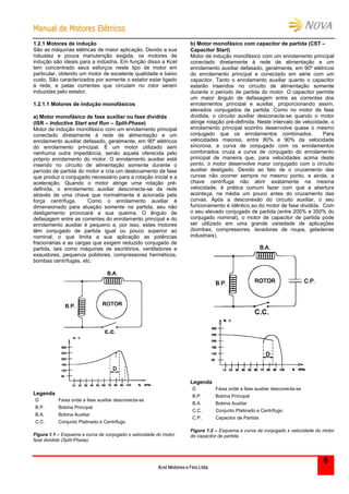 MMaannuuaall ddee MMoottoorreess EEllééttrriiccooss
Kcel Motores e Fios Ltda.
6
1.2.1 Motores de indução
São as máquinas elétricas de maior aplicação. Devido a sua
robustez e pouca manutenção exigida, os motores de
indução são ideais para a indústria. Em função disso a Kcel
tem concentrado seus esforços neste tipo de motor em
particular, obtendo um motor de excelente qualidade e baixo
custo. São caracterizados por somente o estator estar ligado
à rede, e pelas correntes que circulam no rotor serem
induzidas pelo estator.
1.2.1.1 Motores de indução monofásicos
a) Motor monofásico de fase auxiliar ou fase dividida
(ISR – Inductive Start and Run – Split-Phase)
Motor de indução monofásico com um enrolamento principal
conectado diretamente à rede de alimentação e um
enrolamento auxiliar defasado, geralmente, em 90º elétricos
do enrolamento principal. É um motor utilizado sem
nenhuma outra impedância, senão aquela oferecida pelo
próprio enrolamento do motor. O enrolamento auxiliar está
inserido no circuito de alimentação somente durante o
período de partida do motor e cria um deslocamento de fase
que produz o conjugado necessário para a rotação inicial e a
aceleração. Quando o motor atinge uma rotação pré-
definida, o enrolamento auxiliar desconecta-se da rede
através de uma chave que normalmente é acionada pela
força centrífuga. Como o enrolamento auxiliar é
dimensionado para atuação somente na partida, seu não
desligamento provocará a sua queima. O ângulo de
defasagem entre as correntes do enrolamento principal e do
enrolamento auxiliar é pequeno e, por isso, estes motores
têm conjugado de partida igual ou pouco superior ao
nominal, o que limita a sua aplicação as potências
fracionárias e as cargas que exigem reduzido conjugado de
partida, tais como máquinas de escritórios, ventiladores e
exaustores, pequenos polidores, compressores herméticos,
bombas centrífugas, etc.
Legenda
D Faixa onde a fase auxiliar desconecta-se
B.P. Bobina Principal
B.A. Bobina Auxiliar
C.C. Conjunto Platinado e Centrífugo
Figura 1.1 – Esquema e curva de conjugado x velocidade do motor
fase dividida (Split-Phase).
b) Motor monofásico com capacitor de partida (CST –
Capacitor Start)
Motor de indução monofásico com um enrolamento principal
conectado diretamente à rede de alimentação e um
enrolamento auxiliar defasado, geralmente, em 90º elétricos
do enrolamento principal e conectado em série com um
capacitor. Tanto o enrolamento auxiliar quanto o capacitor
estarão inseridos no circuito de alimentação somente
durante o período de partida do motor. O capacitor permite
um maior ângulo de defasagem entre as correntes dos
enrolamentos principal e auxiliar, proporcionando assim,
elevados conjugados de partida. Como no motor de fase
dividida, o circuito auxiliar desconecta-se quando o motor
atinge rotação pré-definida. Neste intervalo de velocidade, o
enrolamento principal sozinho desenvolve quase o mesmo
conjugado que os enrolamentos combinados. Para
velocidades maiores, entre 80% e 90% da velocidade
síncrona, a curva de conjugado com os enrolamentos
combinados cruza a curva de conjugado do enrolamento
principal de maneira que, para velocidades acima deste
ponto, o motor desenvolve maior conjugado com o circuito
auxiliar desligado. Devido ao fato de o cruzamento das
curvas não ocorrer sempre no mesmo ponto, e ainda, a
chave centrífuga não abrir exatamente na mesma
velocidade, é prática comum fazer com que a abertura
aconteça, na média um pouco antes do cruzamento das
curvas. Após a desconexão do circuito auxiliar, o seu
funcionamento é idêntico ao do motor de fase dividida. Com
o seu elevado conjugado de partida (entre 200% e 350% do
conjugado nominal), o motor de capacitor de partida pode
ser utilizado em uma grande variedade de aplicações
(bombas, compressores, lavadoras de roupa, geladeiras
industriais).
Legenda
D Faixa onde a fase auxiliar desconecta-se
B.P. Bobina Principal
B.A. Bobina Auxiliar
C.C. Conjunto Platinado e Centrífugo
C.P. Capacitor de Partida
Figura 1.2 – Esquema e curva de conjugado x velocidade do motor
de capacitor de partida.
 