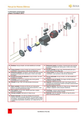 MMaannuuaall ddee MMoottoorreess EEllééttrriiccooss
Kcel Motores e Fios Ltda.
9
1.3 Principais componentes
a) Motor monofásico (IP21)
01 Parafuso: de aço zincado, com alta resistência à corrosão. 11 Rolamento traseiro: de esferas, dimensionado para suportar
as piores solicitações sem danos para o motor e com dupla
blindagem
02 Tampa dianteira: de ferro fundido com assento do mancal
mandrilado, o que aumenta a vida útil dos rolamentos.
12 Arruela ondulada: de aço mola, dimensionada para que o
motor tenha a mínima folga axial.
03 Rolamento dianteiro: de esferas, dimensionado para suportar
as piores solicitações sem danos para o motor e com dupla
blindagem
13 Tampa traseira: em ferro fundido, com assento do mancal
mandrilado, o que aumenta a vida útil dos rolamentos
04 Arruela de encosto do rolamento: de aço zincado, com alta
resistência à corrosão.
14 Porcas sextavadas: de aço zincado, com alta resistência à
corrosão
05 Ventilador: de PP ou PA, projetado para mover grande
quantidade de ar com pouco ruído.
15 Tampa da caixa de ligação: De chapa e de fácil remoção,
facilitando a ligação do motor
06 Chaveta: de aço 1045, com alta precisão dimensional. 16 Capacitor: dimensionado para obter maior ângulo entre as
correntes dos enrolamentos auxiliar e principal, proporcionando
elevados torques de partida
07 Rotor completo: formado por lâminas com baixa perda
elétrica. Os anéis e barras do circuito são de alumínio, o que
torna o conjunto extremamente rígido
17 Capa do capacitor: fabricado em chapa de aço, utilizado para
proteger o capacitor contra choques mecânicos
08 Pino elástico: de aço mola, utilizado para fixar o estator
bobinado na carcaça
18 Centrifugo: conjunto responsável pelo chaveamento do
enrolamento auxiliar durante a partida
09 Carcaça completa: fabricada em chapa de aço 19 Platinado: base em baquelite, contato em liga de prata e
lâmina de bronze fosforoso
10 Estator bobinado: com lâminas tratadas termicamente,
visando minimizar as perdas elétricas. Fio envernizado à base
de poliéster, apresentando alta rigidez dielétrica entre as fases
e excelentes propriedades mecânicas, com classe térmica “H”
(180ºC).
 