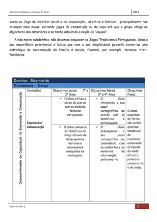 Movimento Música e Drama 1º Ciclo 2011
Patrícia Silva | 13
vezes ao Jogo de carácter social e de cooperação , afectivo e familiar , principalmente nas
crianças mais novas, evitando jogos de competição ou de caça até que o grupo atinja os
objectivos dos anteriores e se tenha adquirido a noção de “equipa”.
Ainda neste subdomínio, não devemos esquecer os Jogos Tradicionais Portugueses, dada a
sua importância patrimonial e lúdica que com a sua simplicidade poderão tornar-se uma
estratégia de aproximação da família à escola, fazendo, por exemplo, torneios inter-
familiares.
Domínio : Movimento
Subdomínio : Dança
DesenvolvimentodaCapacidadedeExpressãoeComunicação
Conteúdos Objectivos gerais 1º e
2º Anos
Objectivos Gerais
3º e 4º Anos
Objectivos
Finais
Expressão/
Comunicação
 O aluno utiliza o
corpo de acordo
com os modelos
técnicos
estipulados.
 O aluno
interpreta o seu
papel
coreográfico de
acordo com as
temáticas e
personagens.
O aluno
expressa
de forma
não verbal
diversas
temáticas
da
realidade
envolvente,
utilizando
de modo
eficaz o
potencial
comunicativ
o do corpo.
 O aluno comunica
as temáticas da
dança através de
desempenhos
motores e
expressivos
adequados às
mensagens.
 O aluno
desempenha o
seu papel
coreográfico em
consonância com
os contextos e os
materiais da
intervenção
performativa
 