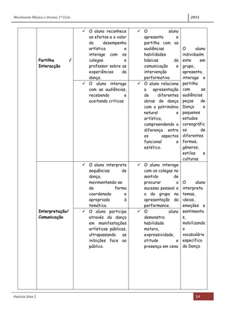 Movimento Música e Drama 1º Ciclo 2011
Patrícia Silva | 14
Partilha /
Interacção
 O aluno reconhece
os efeitos e o valor
do desempenho
artístico e
interage com os
colegas e
professor sobre as
experiências da
dança.
 O aluno
apresenta e
partilha com as
audiências
habilidades
básicas da
comunicação e
intervenção
performativa
O aluno
individualm
ente em
grupo,
apresenta,
interage e
partilha
com as
audiências
peças de
Dança e
pequenos
estudos
coreográfic
os de
diferentes
formas,
géneros,
estilos e
culturas
 O aluno interage
com as audiências,
recebendo e
aceitando criticas
 O aluno relaciona
a apresentação
de diferentes
obras de dança
com o património
natural e
artístico,
compreendendo a
diferença entre
os aspectos
funcional e
estético.
Interpretação/
Comunicação
 O aluno interpreta
sequências de
dança,
movimentando-se
de forma
coordenada e
apropriada à
temática.
 O aluno interage
com os colegas no
sentido de
procurar o
sucesso pessoal e
o do grupo na
apresentação da
performance.
O aluno
interpreta
temas,
ideias,
emoções e
sentimento
s,
mobilizando
o
vocabulário
específico
da Dança
 O aluno participa
através da dança
em manifestações
artísticas públicas,
ultrapassando as
inibições face ao
público.
 O aluno
demonstra
habilidade
motora,
expressividade,
atitude e
presença em cena
 