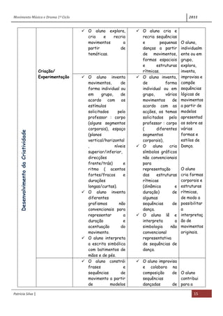 Movimento Música e Drama 1º Ciclo 2011
Patrícia Silva | 15
DesenvolvimentodaCriatividade
Criação/
Experimentação
 O aluno explora,
cria e recria
movimentos a
partir de
temáticas.
 O aluno cria e
recria sequências
e pequenas
danças a partir
de movimentos,
formas espaciais
e estruturas
rítmicas.
O aluno,
individualm
ente ou em
grupo,
explora,
inventa,
improvisa e
compõe
sequências
lógicas de
movimentos
a partir de
modelos
apresentad
os sobre as
várias
formas e
estilos de
Dança.
O aluno
cria formas
corporais e
estruturas
rítmicas,
de modo a
possibilitar
a
interpretaç
ão de
movimentos
originais.
 O aluno inventa
movimentos, de
forma individual ou
em grupo, de
acordo com os
estímulos
solicitados pelo
professor : corpo
(alguns segmentos
corporais), espaço
(planos
vertical/horizontal
, níveis
superior/inferior,
direcções
frente/trás) e
ritmo ( acentos
fortes/fracos e
durações
longas/curtas).
 O aluno inventa
diferentes
grafismos não
convencionais para
representar a
duração e
acentuação do
movimento.
 O aluno interpreta
a escrita simbólica
com batimentos de
mãos e de pés.
 O aluno inventa,
de forma
individual ou em
grupo, vários
movimentos de
acordo com as
acções, os temas
solicitados pelo
professor : corpo
( diferentes
segmentos
corporais),
 O aluno cria
símbolos gráficos
não convencionais
para
representação
das estruturas
rítmicas
(dinâmica e
duração) de
algumas
sequências de
dança.
 O aluno lê e
interpreta a
simbologia não
convencional
representativa
de sequências de
dança.
 O aluno constrói
frases e
sequências de
movimento a partir
de modelos
 O aluno improvisa
e colabora na
composição de
sequências
dançadas de
O aluno
contribui
para a
 