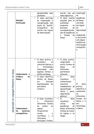Movimento Música e Drama 1º Ciclo 2011
Patrícia Silva | 16
Relação/
Interacção
apresentados pelo
professor.
acordo com um
tema específico .
construção
de
sequências
de Dança
com base
em regras
de
improvisaçã
o/
composição
e de acordo
com alguns
modelos de
intervenção
coreográfic
a.
 O aluno participa
na organização e
reorganização das
peças do “puzzle”
coreográfico de
acordo com regras
de improvisação.
 O aluno inventa
soluções para os
problemas
propostos no
processo de
concepção/produ
ção de sequências
e formas de
dança .
ApropriaçãodaLinguagemElementardaDança
Conhecimento e
Vivência da
Dança
 O aluno pratica e
reconhece os
conceitos básicos e
a terminologia
relacionada com
algumas formas e
estilos de Dança.
 O aluno pratica,
compreende e
aceita formas de
dança de
diferentes
patrimónios
culturais.
O aluno
pratica,
identifica e
contextuali
za
diferentes
formas de
Dança e a
sua
terminologi
a básica.
 O aluno identifica
estilos de Dança
em diversas
manifestações do
património
artístico.
 O aluno
reconhece e
contextualiza
conceitos
fundamentais da
apresentação
cénica ( palco,
espectáculo,
público).
Conhecimento
de materiais
coreográficos
 O aluno reconhece
e interpreta
diferentes formas
de evoluir no
espaço
(trajectórias
curvas e
rectilíneas ) e
diferentes
direcções ( frente,
 O aluno
reconhece e
utiliza nas
sequências de
Dança diferentes
formas de evoluir
no espaço e no
tempo.
 