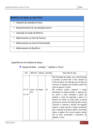 Movimento Música e Drama 1º Ciclo 2011
Patrícia Silva | 19
Benefícios da Dança ao nível Físico
 Aumento da resistência física
 Desenvolvimento da coordenação motora
 Aquisição da noção de Estética
 Melhoramento ao nível da Postura
 Melhoramento ao nível da flexibilidade
 Melhoramento do Equilíbrio
Sugestões de Actividades de Dança:
Danças de Roda , exemplo : “ Apanhar o Trevo”
Ano Material Espaço Duração Descrição do Jogo
1º / 2º
3º / 4º
Leitor de
Cd’s
Amplo 10’
Na introdução da canção, com a roda formada
e parada, os pares lado a lado, dançam ao
ritmo da música. As raparigas com as mãos na
cintura e os rapazes com as mãos no peito em
jeito de agarrar o colete.
Na primeira quadra, enquanto o rapaz
permanece na mesma posição, a rapariga vai
ao centro e volta, simulando o gesto de
apanhar o trevo. Na repetição o gesto é o
mesmo. No refrão, de braço dado, os pares
giram para a direita. Na repetição dão o braço
contrário e invertem o sentido. Na segunda
quadra, o rapaz executa o mesmo movimento
que a rapariga na primeira quadra, invertendo
assim os papeis. Na terceira quadra, ambos
vão ao meio, executando o movimento de
apanhar o trevo.
 