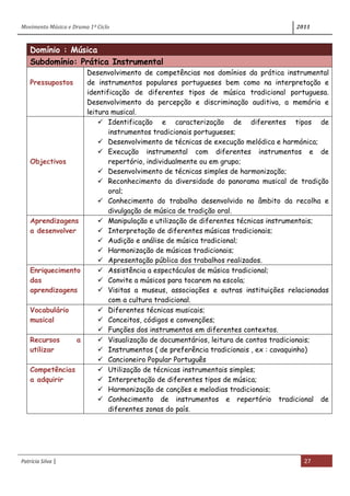 Movimento Música e Drama 1º Ciclo 2011
Patrícia Silva | 27
Domínio : Música
Subdomínio: Prática Instrumental
Pressupostos
Desenvolvimento de competências nos domínios da prática instrumental
de instrumentos populares portugueses bem como na interpretação e
identificação de diferentes tipos de música tradicional portuguesa.
Desenvolvimento da percepção e discriminação auditiva, a memória e
leitura musical.
Objectivos
 Identificação e caracterização de diferentes tipos de
instrumentos tradicionais portugueses;
 Desenvolvimento de técnicas de execução melódica e harmónica;
 Execução instrumental com diferentes instrumentos e de
repertório, individualmente ou em grupo;
 Desenvolvimento de técnicas simples de harmonização;
 Reconhecimento da diversidade do panorama musical de tradição
oral;
 Conhecimento do trabalho desenvolvido no âmbito da recolha e
divulgação de música de tradição oral.
Aprendizagens
a desenvolver
 Manipulação e utilização de diferentes técnicas instrumentais;
 Interpretação de diferentes músicas tradicionais;
 Audição e análise de música tradicional;
 Harmonização de músicas tradicionais;
 Apresentação pública dos trabalhos realizados.
Enriquecimento
das
aprendizagens
 Assistência a espectáculos de música tradicional;
 Convite a músicos para tocarem na escola;
 Visitas a museus, associações e outras instituições relacionadas
com a cultura tradicional.
Vocabulário
musical
 Diferentes técnicas musicais;
 Conceitos, códigos e convenções;
 Funções dos instrumentos em diferentes contextos.
Recursos a
utilizar
 Visualização de documentários, leitura de contos tradicionais;
 Instrumentos ( de preferência tradicionais , ex : cavaquinho)
 Cancioneiro Popular Português
Competências
a adquirir
 Utilização de técnicas instrumentais simples;
 Interpretação de diferentes tipos de música;
 Harmonização de canções e melodias tradicionais;
 Conhecimento de instrumentos e repertório tradicional de
diferentes zonas do país.
 