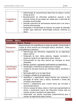 Movimento Música e Drama 1º Ciclo 2011
Patrícia Silva | 29
Competências
a adquirir
 Identificação de características descritivas na música e outras
formas de arte;
 Reconhecimento de diferentes parâmetros musicais e das
diversas formas em que podem ser usados para a descrição de
situações diversificadas;
 Selecção consciente de instrumentos musicais para criar sons e
texturas diferenciadas;
 Composição e interpretação de músicas, em grupos de dimensão
variável, para descrever determinadas pinturas, histórias ou
ideias.
Domínio : Música
Subdomínio: Música Teatral
Pressupostos
Desenvolvimento de competências no campo da audição, interpretação e
criação de obras musicais que interliguem música, movimento , drama,
artes plásticas e literatura.
Objectivos  Identificação das diferentes componentes de um espectáculo
músico-teatral;
 Integração de sons, ideias, palavras, imagens, movimento e
drama na criação de um espectáculo músico-teatral;
 Interpretação de uma obra musical que interligue as várias
dimensões;
 Realizar, produzir e apresentar publicamente um espectáculo.
Aprendizagens
a desenvolver
 Visualização e comentários de óperas para crianças;
 Criação de uma peça musical que interligue música, movimento e
Drama;
 Realização plástica de um espectáculo;
 Produção e difusão de um espectáculo.
Enriquecimento
das
aprendizagens
 Assistência a espectáculos músico-teatrais que promovam a
percepção da forma como a música, movimento e drama são
utilizados conjuntamente;
 Convite a compositores para criarem obras que articulem a
teatralização musical;
 Convite a grupos de dança, música e teatro para apresentação na
escola e conversarem acerca das diferentes formas como se
concebe, produz e apresenta um espectáculo;
 Colaboração com escolas vocacionais (conservatórios) para a
realizar um espectáculo músico-teatral.
 