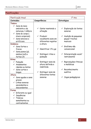 Movimento Música e Drama 1º Ciclo 2011
Patrícia Silva | 31
Planificações
Planificação Anual 1º Ano
Conteúdos Competências Estratégias
Timbre
 Sons do meio
ambiente e da
natureza / silêncio
 Sons do corpo (
níveis corporais)
 Sons naturais e
artificiais
 Cantar mantendo a
afinação
 Produzir
vocalmente sons em
diferentes registos
e altura
 Identificar ff e pp
 Distinguir ritmo e
pulsação
 Distinguir sons de
altura definida e
indefinida
 Distinguir sons de
diferentes fontes
sonoras
 Exploração de fontes
sonoras
 Audição de pequenas
peças/ trechos
musicais
 Grafismo não
convencional
 Interpretação vocal/
instrumental
 Reproduções rítmicas
e melódicas
 Reconhecimento
auditivo
 Jogos pedagógicos
Dinâmica
 Sons fortes e
fracos
 Sons pianos (p),
médios (mf) e
fortes (f)
Ritmo
 Pulsação
 Andamentos
rápidos ou lentos
 Sons curtos e
longos
Altura
 Sons agudos e sons
graves
 Linhas sonoras
ascendentes e
descendentes
Forma
 Diferente ou igual
 Sequências
 Timbres
semelhantes ou
contrastantes
 