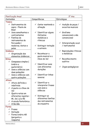 Movimento Música e Drama 1º Ciclo 2011
Patrícia Silva | 33
Planificação Anual 3º Ano
Conteúdos Competências Estratégias
Timbre
 Instrumentos de
sopro : Flauta de
Bisel
 Sons semelhantes e
contrastantes
 Famílias de
instrumentos de
Percussão (
madeiras, metais e
peles
 Cantar mantendo a
afinação
 Identificar alguns
Ostinatos
melódicos e
rítmicos
 Distinguir imitação
e ostinato
 Reconhecer a
pauta musical e a
Clave de Sol
 Identificar sons
com diferentes
durações
 Identificar linhas
sonoras
 Identificar e
interpretar frases
com sons e
silêncios
 Distinguir as
diferentes famílias
dos instrumentos
da orquestra
 Audição de peças /
excertos musicais
 Grafismo
convencional e não
convencional
 Interpretação vocal
/ instrumental
 Reproduções rítmicas
e melódicas
 Reconhecimento
auditivo
 Jogos pedagógicos
Dinâmica
 Organização dos
elementos dinâmicos
Ritmo
 Compassos simples (
binário e
quaternário)
 Sons e silêncios com
duas pulsações
 Sons e silêncios com
quatro pulsações
Altura
 Altura definida e
indefinida
 A pauta e a Clave de
Sol
 Quatro notas em
diferentes registos :
Mi, Sol, Lá e Ré
 A escala Pentatónica
 O Bordão
Forma
 Frases
 Imitação
 Forma binária AB
(pergunta e
resposta)
 