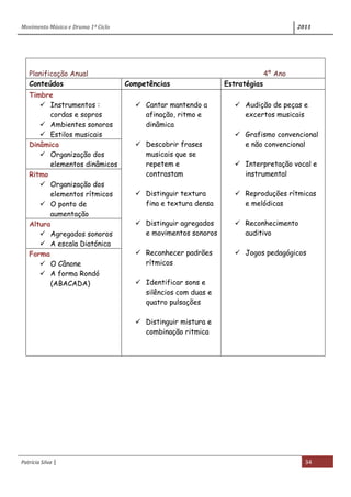 Movimento Música e Drama 1º Ciclo 2011
Patrícia Silva | 34
Planificação Anual 4º Ano
Conteúdos Competências Estratégias
Timbre
 Instrumentos :
cordas e sopros
 Ambientes sonoros
 Estilos musicais
 Cantar mantendo a
afinação, ritmo e
dinâmica
 Descobrir frases
musicais que se
repetem e
contrastam
 Distinguir textura
fina e textura densa
 Distinguir agregados
e movimentos sonoros
 Reconhecer padrões
rítmicos
 Identificar sons e
silêncios com duas e
quatro pulsações
 Distinguir mistura e
combinação ritmica
 Audição de peças e
excertos musicais
 Grafismo convencional
e não convencional
 Interpretação vocal e
instrumental
 Reproduções rítmicas
e melódicas
 Reconhecimento
auditivo
 Jogos pedagógicos
Dinâmica
 Organização dos
elementos dinâmicos
Ritmo
 Organização dos
elementos rítmicos
 O ponto de
aumentação
Altura
 Agregados sonoros
 A escala Diatónica
Forma
 O Cânone
 A forma Rondó
(ABACADA)
 