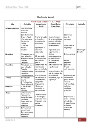 Movimento Música e Drama 1º Ciclo 2011
Patrícia Silva | 35
Planificação Mensal
Planificação Mensal – 1º e 2º Anos
Mês Conteúdos Competências
Gerais
Competências
Específicas
Estratégias Avaliação
Setembro/Outubro Sons naturais e
artificiais
Timbres
Sons da natureza
Grave e Agudo
Altura dos sons
Os sons do
Outono
O som e o
silêncio
canções
Prestar atenção
a situações e
problemas do
quotidiano;
Questionar a
realidade
observada;
Pôr em acção
procedimentos
necessários
para a
compreensão de
realidades e
para a resolução
de problemas;
Utilizar formas
de comunicação
diversificadas,
adequando
linguagens e
técnica aos
contextos e
necessidades;
Traduzir ideias
e informações
expressas numa
linguagem para
outras
linguagens
Desenvolvimento
de potencialidades
musicais múltiplas,
através do corpo
em movimento;
Capacidade para
experimentar e
dominar
progressivamente
as possibilidades
do corpo e voz
através de
actividades lúdicas
e quotidianas;
Desenvolvimento da
voz, do corpo e dos
instrumentos
através de jogos de
exploração
Identificar
sons da
natureza;
Dizer rimas e
lengalengas
Entoar canções;
Entoar
pequenas
palavras e
frases
metricamente;
Movimentar-se
livremente a
partir de sons
vocais e
instrumentais,
melodias,
canções e
gravações;
Experienciar o
som e o silêncio
através de
frases rítmicas
utilizando
diferentes
símbolos
Observação
Directa
Novembro Ritmos com uma e
duas pulsações
Ritmos corporais
Canções
(Magusto)
Dezembro Ritmos com uma e
duas pulsações
Pulsação
regular/irregular
Ostinatos
Canções de Natal
Janeiro Intensidade
sonora
O Forte e piano
Exploração vocal
Fevereiro O som Grave e
Agudo
Canções
Março Linhas sonoras
Ascendentes ,
descendentes e
contínuas
Jogos musicais
Canção da
Primavera
Abril Instrumentos
elementares
Instrumentos da
sala de aula
Elementos
 