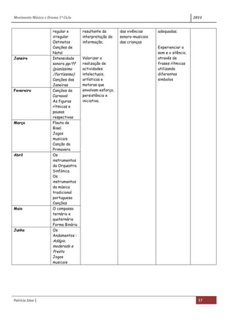 Movimento Música e Drama 1º Ciclo 2011
Patrícia Silva | 37
regular e
irregular
Ostinatos
Canções de
Natal
resultante da
interpretação da
informação;
Valorizar a
realização de
actividades
intelectuais,
artísticas e
motoras que
envolvam esforço,
persistência e
iniciativa.
das vivências
sonoro-musicais
das crianças
adequadas;
Experienciar o
som e o silêncio,
através de
frases rítmicas
utilizando
diferentes
simbolos
Janeiro Intensidade
sonora pp/ff
(pianíssimo
/fortíssimo)
Canções das
Janeiras
Fevereiro Canções de
Carnaval
As figuras
rítmicas e
pausas
respectivas
Março Flauta de
Bisel
Jogos
musicais
Canção da
Primavera
Abril Os
instrumentos
da Orquestra
Sinfónica
Os
instrumentos
da música
tradicional
portuguesa
Canções
Maio O compasso
ternário e
quaternário
Forma Binária
Junho Os
Andamentos :
Adágio,
moderado e
Presto
Jogos
musicais
 