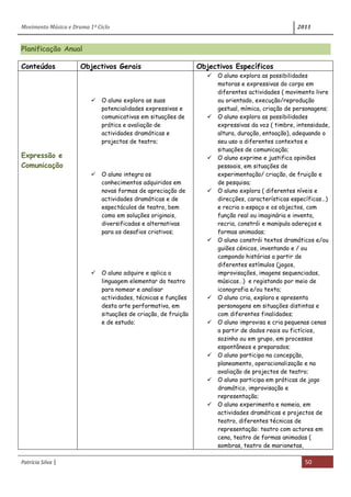 Movimento Música e Drama 1º Ciclo 2011
Patrícia Silva | 50
Planificação Anual
Conteúdos Objectivos Gerais Objectivos Específicos
Expressão e
Comunicação
 O aluno explora as suas
potencialidades expressivas e
comunicativas em situações de
prática e avaliação de
actividades dramáticas e
projectos de teatro;
 O aluno integra os
conhecimentos adquiridos em
novas formas de apreciação de
actividades dramáticas e de
espectáculos de teatro, bem
como em soluções originais,
diversificadas e alternativas
para os desafios criativos;
 O aluno adquire e aplica a
linguagem elementar do teatro
para nomear e analisar
actividades, técnicas e funções
desta arte performativa, em
situações de criação, de fruição
e de estudo;
 O aluno explora as possibilidades
motoras e expressivas do corpo em
diferentes actividades ( movimento livre
ou orientado, execução/reprodução
gestual, mímica, criação de personagens;
 O aluno explora as possibilidades
expressivas da voz ( timbre, intensidade,
altura, duração, entoação), adequando o
seu uso a diferentes contextos e
situações de comunicação;
 O aluno exprime e justifica opiniões
pessoais, em situações de
experimentação/ criação, de fruição e
de pesquisa;
 O aluno explora ( diferentes níveis e
direcções, características específicas…)
e recria o espaço e os objectos, com
função real ou imaginária e inventa,
recria, constrói e manipula adereços e
formas animadas;
 O aluno constrói textos dramáticos e/ou
guiões cénicos, inventando e / ou
compondo histórias a partir de
diferentes estímulos (jogos,
improvisações, imagens sequenciadas,
músicas…) e registando por meio de
iconografia e/ou texto;
 O aluno cria, explora e apresenta
personagens em situações distintas e
com diferentes finalidades;
 O aluno improvisa e cria pequenas cenas
a partir de dados reais ou fictícios,
sozinho ou em grupo, em processos
espontâneos e preparados;
 O aluno participa na concepção,
planeamento, operacionalização e na
avaliação de projectos de teatro;
 O aluno participa em práticas de jogo
dramático, improvisação e
representação;
 O aluno experimenta e nomeia, em
actividades dramáticas e projectos de
teatro, diferentes técnicas de
representação: teatro com actores em
cena, teatro de formas animadas (
sombras, teatro de marionetas,
 