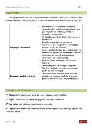 Movimento Música e Drama 1º Ciclo 2011
Patrícia Silva | 54
Jogos Dramáticos
Num jogo dramático estão sempre presentes os sinais exteriores do corpo no espaço,
através da mímica, dos gestos, das atitudes, dos movimentos e da utilização de objectos.
Estrutura – tipo de uma aula :
1º Aquecimento: aquecimento geral do corpo (músculos e articulações)
2º Jogos: Dinamização da turma com jogos de confiança e contacto
3º Exercícios: exercícios de comunicação e expressão
4º Improvisação dramática: desenvolvimento de uma improvisação de grupo a partir dos
exercícios feitos.
Linguagem Não verbal
Em interacção, as crianças exploram a
dimensão não – verbal em improvisações que
podem partir de histórias, contos ou
situações dramatizadas;
Utilização espontânea de atitudes, gestos e
movimentos
Reacção espontânea por gestos ou
movimentos a : sons, palavras, ilustrações,
atitudes ou gestos de outro;
Improvisação individual de atitudes, gestos e
movimentos a partir de diferentes estímulos :
sonoros ou verbais, objectos reais ou
imaginados, um tema proposto;
Participação na elaboração oral de uma
história;
Improvisação de um diálogo ou pequena
história ( a dois ou em pequenos grupos) a
partir de uma ilustração.
Linguagem Verbal e Gestual
Improvisação de palavras, sons, atitudes,
gestos e movimentos ligados a uma acção
precisa : em interacção com outro/outros.
 