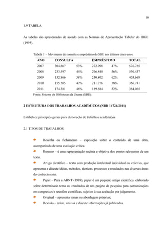 10
1.9 TABELA
As tabelas são apresentadas de acordo com as Normas de Apresentação Tabular do IBGE
(1993).
Tabela 1 – Movimento de consulta e empréstimo do SBU nos últimos cinco anos.
ANO CONSULTA EMPRÉSTIMO TOTAL
2007 304.667 53% 272.098 47% 576.765
2008 233.597 44% 296.840 56% 530.437
2009 152.866 38% 250.802 62% 403.668
2010 155.505 42% 211.276 58% 366.781
2011 174.381 48% 189.684 52% 364.065
Fonte: Sistema de Bibliotecas da Unama (SBU).
2 ESTRUTURA DOS TRABALHOS ACADÊMICOS (NBR 14724/2011)
Estabelece princípios gerais para elaboração de trabalhos acadêmicos.
2.1 TIPOS DE TRABALHOS
Resenha ou fichamento – exposição sobre o conteúdo de uma obra,
acompanhada de uma avaliação crítica.
Resumo – é uma representação sucinta e objetiva dos pontos relevantes de um
texto.
Artigo científico – texto com produção intelectual individual ou coletiva, que
apresenta e discute idéias, métodos, técnicas, processos e resultados nas diversas áreas
do conhecimento.
Paper – Para a ABNT (1989), paper é um pequeno artigo científico, elaborado
sobre determinado tema ou resultados de um projeto de pesquisa para comunicações
em congressos e reuniões científicas, sujeitos à sua aceitação por julgamento.
Original – apresenta temas ou abordagens próprias;
Revisão – reúne, analisa e discute informações já publicadas.
 