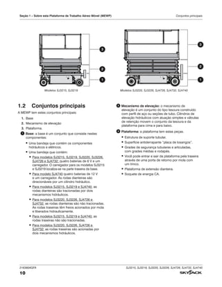 216380AGFA SJ3215, SJ3219, SJ3220, SJ3226, SJ4726, SJ4732, SJ4740
10
Seção 1 – Sobre esta Plataforma de Trabalho Aéreo Móvel (MEWP) Conjuntos principais
1.2 Conjuntos principais
A MEWP tem estes conjuntos principais:
1. Base
2. Mecanismo de elevação
3. Plataforma.
1 Base: a base é um conjunto que consiste nestes
componentes:
▪ Uma bandeja que contém os componentes
hidráulicos e elétricos.
▪ Uma bandeja que contém:
▪ Para modelos SJ3215, SJ3219, SJ3220, SJ3226,
SJ4726 e SJ4732: quatro baterias de 6 V e um
carregador. O carregador para os modelos SJ3215
e SJ3219 localiza-se na parte traseira da base.
▪ Para modelo SJ4740 quatro baterias de 12 V
e um carregador. As rodas dianteiras são
direcionáveis por um cilindro hidráulico.
▪ Para modelos SJ3215, SJ3219 e SJ4740: as
rodas dianteiras são tracionadas por dois
mecanismos hidráulicos.
▪ Para modelos SJ3220, SJ3226, SJ4726 e
SJ4732: as rodas dianteiras são não tracionadas.
As rodas traseiras têm freios acionados por mola
e liberados hidraulicamente.
▪ Para modelos SJ3215, SJ3219 e SJ4740: as
rodas traseiras não são tracionadas.
▪ Para modelos SJ3220, SJ3226, SJ4726 e
SJ4732: as rodas traseiras são acionadas por
dois mecanismos hidráulicos.
2 Mecanismo de elevação: o mecanismo de
elevação é um conjunto do tipo tesoura construído
com perfil de aço ou seções de tubo. Cilindros de
elevação hidráulicos com atuação simples e válvulas
de retenção movem o conjunto da tesoura e da
plataforma para cima e para baixo.
3 Plataforma: a plataforma tem estas peças.
▪ Estrutura de suporte tubular.
▪ Superfície antiderrapante “placa de losangos”.
▪ Grades de segurança tubulares e articuladas,
com grades médias e rodapés.
▪ Você pode entrar e sair da plataforma pela traseira
através de uma porta de retorno por mola com
um trinco.
▪ Plataforma de extensão dianteira.
▪ Soquete de energia CA.
3
3
2
2
1 1
Modelos SJ3215, SJ3219 Modelos SJ3220, SJ3226, SJ4726, SJ4732, SJ4740
 