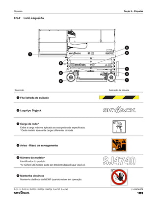 SJ3215, SJ3219, SJ3220, SJ3226, SJ4726, SJ4732, SJ4740 216380AGFA
103
Etiquetas- Seção 8 – Etiquetas
Descrição Ilustração da etiqueta
1 Fita listrada de cuidado
2 Logotipo Skyjack
3 Carga da roda*
Exibe a carga máxima aplicada ao solo pela roda especificada.
*Cada modelo apresenta cargas diferentes da roda.
TM
kg
( lb)
4 Aviso ‑ Risco de esmagamento TM
5 Número do modelo*
Identificador do produto.
*O número do modelo pode ser diferente daquele que você vê.
6 Mantenha distância
Mantenha distância da MEWP quando estiver em operação.
TM
1
5
1
3
3
4
2
1
6
8.5‑2 Lado esquerdo
 