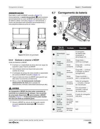 SJ3215, SJ3219, SJ3220, SJ3226, SJ4726, SJ4732, SJ4740 216380AGFA
65
Carregamento da bateria Seção 6 – Procedimentos
OBSERVAÇÃO
Para saber o peso da MEWP
, consulte a Seção 7.3.
Horizontalmente, o centro de gravidade 3 está localizado
aproximadamente no meio da MEWP
, da frente para trás e
de lateral a lateral. Consulte a Figura 14. Verticalmente, o
centro de gravidade está localizado aproximadamente a
uma pequena distância acima do chassi.
3 3
Figura 14 Centro de gravidade
6.6‑2 Deslocar e amarrar a MEWP
Antes de deslocar a MEWP:
▪ A rampa ou a capacidade da doca deve ser capaz de
suportar o peso máximo da MEWP
.
▪ Use proteção lateral (se disponível) para evitar
quedas da rampa.
▪ A inclinação da rampa não deve exceder a capacidade
de subida da MEWP
. Consulte a Seção 7.3.
▪ Faça um teste dos freios da MEWP para garantir que
eles estão funcionando corretamente.
▪ Mova a chave de deslocamento inclinado/
deslocamento de nível para a posição de
deslocamento inclinado (velocidade baixa/torque alto).
AVISO
Ao transportar a MEWP
, ela deve estar conectada ao
caminhão ou à plataforma de reboque. Use os pontos
de amarração disponíveis 1 para conectar a MEWP
.
Consulte a Figura 11. O descumprimento pode resultar
em risco de morte ou acidente grave.
▪ Amarre a MEWP ao veículo de transporte usando
os quatro pontos de amarração 1 . Consulte a
Figura 11.
6.7 Carregamento da bateria
1
2b
3
2a
4
5
6
Nº
Tipo de
indicador
Condição Descrição
1
Alimentação
CA
Azul
O carregador
da bateria está
conectado à
alimentação CA.
2a
Carga
da bateria
< 80%
Verde
piscando
Carga baixa —
continue a carregar.
Verde
constante
Carga alta — continue
a carregar.
2b
Carga
da bateria
> 80%
Verde
piscando
Carga alta — continue
a carregar ou pare o
carregamento.
Verde
constante
Carga concluída —
pare o carregamento.
3 Falha/erro
Vermelho
constante
Falha do carregador
— consulte o manual
de manutenção.
Âmbar
piscando
Erro encontrado —
consulte o manual
de manutenção.
4
Saída de
carga
Amarelo
constante
A saída do carregador
está ativa.
5
Perfil de
carga/
exibição
de erros
Algoritmo
ou código
de falha/
erro
N/D.
6
Selecione
o perfil
de carga
Algoritmo
de carga
N/D.
 