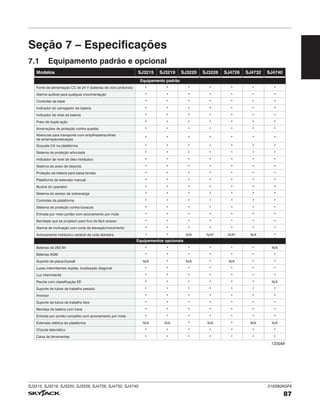 SJ3215, SJ3219, SJ3220, SJ3226, SJ4726, SJ4732, SJ4740 216380AGFA
87
Seção 7 – Especificações
Modelos SJ3215 SJ3219 SJ3220 SJ3226 SJ4726 SJ4732 SJ4740
Equipamento padrão
Fonte de alimentação CC de 24 V (baterias de ciclo profundo) * * * * * * *
Alarme audível para qualquer movimentação * * * * * * *
Controles da base * * * * * * *
Indicador do carregador da bateria * * * * * * *
Indicador de nível da bateria * * * * * * *
Freio de dupla ação * * * * * * *
Amarrações de proteção contra quedas * * * * * * *
Aberturas para transporte com empilhadeira/olhais
de amarração/elevação
* * * * * * *
Soquete CA na plataforma * * * * * * *
Sistema de proteção articulada * * * * * * *
Indicador de nível de óleo hidráulico * * * * * * *
Sistema de aviso de descida * * * * * * *
Proteção da bateria para baixa tensão * * * * * * *
Plataforma de extensão manual * * * * * * *
Buzina do operador * * * * * * *
Sistema do sensor de sobrecarga * * * * * * *
Controles da plataforma * * * * * * *
Sistema de proteção contra buracos * * * * * * *
Entrada por meio portão com acionamento por mola * * * * * * *
Bandejas que se projetam para fora de fácil acesso * * * * * * *
Alarme de inclinação com corte de elevação/movimento * * * * * * *
Acionamento hidráulico variável da roda dianteira * * N/A N/A* N/A* N/A *
Equipamentos opcionais
Baterias de 250 Ah * * * * * * N/A
Baterias AGM * * * * * * *
Suporte de placa/drywall N/A * N/A * N/A * *
Luzes intermitentes duplas, localização diagonal * * * * * * *
Luz intermitente * * * * * * *
Pacote com classificação EE * * * * * * N/A
Suporte de tubos de trabalho pesado * * * * * * *
Inversor * * * * * * *
Suporte de tubos de trabalho leve * * * * * * *
Bandeja de bateria com trava * * * * * * *
Entrada por portão completo com acionamento por mola * * * * * * *
Extensão elétrica da plataforma N/A N/A * N/A * N/A N/A
Chicote telemático * * * * * * *
Caixa de ferramentas * * * * * * *
1335AA
7.1 Equipamento padrão e opcional
 