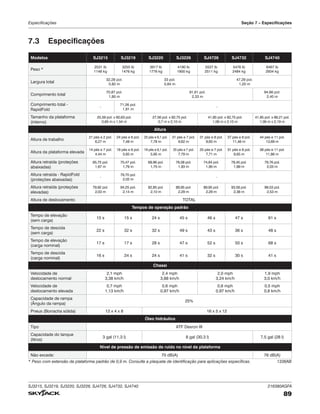 SJ3215, SJ3219, SJ3220, SJ3226, SJ4726, SJ4732, SJ4740 216380AGFA
89
Especificações Seção 7 – Especificações
7.3 Especificações
Modelos SJ3215 SJ3219 SJ3220 SJ3226 SJ4726 SJ4732 SJ4740
Peso *
2531 lb
1148 kg
3255 lb
1476 kg
3917 lb
1776 kg
4190 lb
1900 kg
5537 lb
2511 kg
5476 lb
2484 kg
6467 lb
2934 kg
Largura total
32,28 pol.
0,82 m
33 pol.
0,84 m
47,29 pol.
1,20 m
Comprimento total
70,87 pol.
1,80 m
91,61 pol.
2,33 m
94,66 pol.
2,40 m
Comprimento total -
RapidFold
-
71,26 pol.
1,81 m
-
Tamanho da plataforma
(interno)
25,59 pol. x 60,63 pol.
0,65 m x 1,54 m
27,56 pol. x 82,75 pol.
0,7 m x 2,10 m
41,85 pol. x 82,75 pol.
1,06 m x 2,10 m
41,85 pol. x 86,21 pol.
1,06 m x 2,19 m
Altura
Altura de trabalho
21 pés e 2 pol.
6,27 m
24 pés e 6 pol.
7,48 m
25 pés e 6,1 pol.
7,78 m
31 pés e 7 pol.
9,62 m
31 pés e 8 pol.
9,65 m
37 pés e 8 pol.
11,48 m
44 pés e 11 pol.
13,69 m
Altura da plataforma elevada
14 pés e 7 pol.
4,44 m
18 pés e 6 pol.
5,65 m
19 pés e 6,1 pol.
5,95 m
25 pés e 7 pol.
7,79 m
25 pés e 7 pol.
7,71 m
31 pés e 8 pol.
9,65 m
38 pés e 11 pol.
11,86 m
Altura retraída (proteções
abaixadas)
65,75 pol.
1,67 m
70,47 pol.
1,79 m
68,96 pol.
1,75 m
76,08 pol.
1,93 m
74,84 pol.
1,90 m
78,45 pol.
1,99 m
79,76 pol.
2,03 m
Altura retraída - RapidFold
(proteções abaixadas)
-
79,70 pol.
2,02 m
-
Altura retraída (proteções
elevadas)
79,92 pol.
2,03 m
84,25 pol.
2,14 m
82,85 pol.
2,10 m
89,95 pol.
2,29 m
89,95 pol.
2,29 m
93,58 pol.
2,38 m
99,53 pol.
2,53 m
Altura de deslocamento TOTAL
Tempos de operação padrão
Tempo de elevação
(sem carga)
15 s 15 s 24 s 45 s 46 s 47 s 61 s
Tempo de descida
(sem carga)
22 s 32 s 32 s 49 s 43 s 36 s 48 s
Tempo de elevação
(carga nominal)
17 s 17 s 28 s 47 s 52 s 50 s 68 s
Tempo de descida
(carga nominal)
16 s 24 s 24 s 41 s 32 s 30 s 41 s
Chassi
Velocidade de
deslocamento normal
2,1 mph
3,38 km/h
2,4 mph
3,88 km/h
2,0 mph
3,24 km/h
1,9 mph
3,0 km/h
Velocidade de
deslocamento elevada
0,7 mph
1,13 km/h
0,6 mph
0,97 km/h
0,6 mph
0,97 km/h
0,5 mph
0,8 km/h
Capacidade de rampa
(Ângulo da rampa)
25%
Pneus (Borracha sólida) 12 x 4 x 8 16 x 5 x 12
Óleo hidráulico
Tipo ATF Dexron III
Capacidade do tanque
(litros)
3 gal (11,3 l) 8 gal (30,3 l) 7,5 gal (28 l)
Nível de pressão de emissão de ruído no nível da plataforma
Não excede: 70 dB(A) 76 dB(A)
1336AB
* Peso com extensão da plataforma padrão de 0,9 m. Consulte a plaqueta de identificação para aplicações específicas.
 
