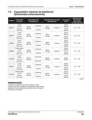 SJ3215, SJ3219, SJ3220, SJ3226, SJ4726, SJ4732, SJ4740 216380AGFA
91
Capacidades máximas da plataforma (distribuídas uniformemente) Seção 7 – Especificações
7.5 Capacidades máximas da plataforma
(distribuídas uniformemente)
Modelo
Intensidade
de vento
Capacidade total
da plataforma
Capacidade de extensão
da plataforma
Força lateral
manual
Ajuste do corte
de inclinação
(lado a lado x
da frente para trás)
SJ3215
0 mph
(0 m/s) 600 lb
(272 kg)
2 pessoas
250 lb
(113 kg)
1 pessoa
90 lbf
(400 N)
1,5˚ × 3,5˚
28 mph
(12,5 m/s)
1 pessoa
45 lbf
(200 N)
SJ3219
0 mph
(0 m/s) 500 lb
(227 kg)
2 pessoas
250 lb
(113 kg)
1 pessoa
90 lbf
(400 N)
1,5˚ × 3,5˚
28 mph
(12,5 m/s)
1 pessoa
45 lbf
(200 N)
SJ3220
0 mph
(0 m/s) 900 lb
(408 kg)
2 pessoas
300 lb
(136 kg)
1 pessoa
90 lbf
(400 N)
1,5˚ × 3,5˚
28 mph
(12,5 m/s)
1 pessoa
45 lbf
(200 N)
SJ3226
Classificação
dupla 500 lb
(227 kg)
2 pessoas
250 lb
(113 kg)
1 pessoa
90 lbf
(400 N)
1,5˚ × 3,5˚
28 mph
(12,5 m/s)
1 pessoa
45 lbf
(200 N)
SJ4726
0 mph
(0 m/s) 1000 lb
(454 kg)
3 pessoas
300 lb
(136 kg)
1 pessoa
90 lbf
(400 N)
1,5˚ × 3,5˚
28 mph
(12,5 m/s)
2 pessoas
SJ4732
0 mph
(0 m/s) 700 lb
(318kg)
2 pessoas
250 lb
(113 kg)
1 pessoa
90 lbf
(400 N)
1,5˚ × 3,5˚
28 mph
(12,5 m/s)
1 pessoa
45 lbf
(200 N)
SJ4740
Classificação
dupla 770 lb
(350 kg)
3 pessoas
265 lb
(120 kg)
1 pessoa
90 lbf
(400 N)
1,5˚ × 3,5˚
28 mph
(12,5 m/s)
1 pessoa
45 lbf
(200 N)
1337AA
OBSERVAÇÃO
Ocupantes e materiais não devem exceder a carga
nominal. Consulte a etiqueta de capacidades na entrada da
plataforma e a placa dianteira para obter mais informações
e modelos com opções.
 