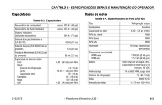 CAPÍTULO 6 - ESPECIFICAÇÕES GERAIS E MANUTENÇÃO DO OPERADOR
3122573 – Plataforma Elevatória JLG – 6-3
Capacidades Dados do motor
Tabela 6-3. Capacidades
Reservatório de combustível Aprox. 151,4 l (40 gal)
Reservatório de fluído hidráulico Aprox. 151,4 l (40 gal)
Sistema hidráulico
(incluindo reservatório) 291,4 l (77 gal)
Cubo de tracção (Anteriores a
S/N 83332) 0,50 l (17 oz)
Cubo de tracção (S/N 83332 até ao
presente) 1,3 l (44 oz)
Travão de Movimento (S/N 8332 até
ao presente) 80 ml (2.7 oz)
Capacidade de óleo do motor
Ford
Deutz
Sistema de refrigeração
Cárter
Capacidade total
Caterpillar
Isuzu
GM
4,25 l (4.5 qt) com filtro
4,5 l (5 qt)
10,5 l (11 qt) com filtro
15 l (16 qt)
10 l (10.6 qt)
8,0 l (8.5 qt)
4,25 l (4.5 qt) com filtro
Tabela 6-4. Especificações do Ford LRG-425
Tipo Refrigeração a água
Combustível Gasolina
Capacidade do óleo 4,25 l (4.5 qt) c/filtro
RPM ao ralenti 1000
RPM baixa 1800
RPM alta 2800
Alternador 95 Amp, transmissão
por correias
Consumo de combustível
RPM baixa
RPM alta
13,06 l/h (3.45 gph)
17,41 l/h (4.60 gph)
Bateria 1000 Amps de arranque a frio,
Capacidade de reserva de 210
minutos, 12 VDC
Potência (hp) 74 a 3000 RPM, carga total
Sistema de refrigeração 15,14 l (16 qt)
Velas AWSF-52-C
Intervalo das velas 1,117 mm (0.044 in)
 