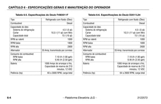 CAPÍTULO 6 - ESPECIFICAÇÕES GERAIS E MANUTENÇÃO DO OPERADOR
6-4 – Plataforma Elevatória JLG – 3122573
Tabela 6-5. Especificações do Deutz F4M2011F
Tipo Refrigerado com fluido (Óleo)
Combustível Diesel
Capacidade do óleo
Sistema de refrigeração
Cárter
Capacidade total
4,5 l (5 qt)
10,5 l (11 qt) com filtro
15 l (16 qt)
RPM ao ralenti 1000
RPM baixa 1800
RPM alta 2800
Alternador 55 Amp, transmissão por correias
Consumo de combustível
RPM baixa
RPM alta
7,19 l/h (1.90 gph)
9,46 l/h (2.50 gph)
Bateria 1000 Amps de arranque a frio,
Capacidade de reserva de 210
minutos, 12 VDC
Potência (hp) 65 a 3000 RPM, carga total
Tabela 6-6. Especificações do Deutz D2011L04
Tipo Refrigerado com fluido (Óleo)
Combustível Diesel
Capacidade do óleo
Sistema de refrigeração
Cárter
Capacidade total
4,5 l (5 qt)
10,5 l (11 qt) com filtro
15 l (16 qt)
RPM ao ralenti 1000
RPM baixa 1800
RPM alta 2600
Alternador 55 Amp, transmissão por correias
Consumo de combustível
RPM baixa
RPM alta
7,19 l/h (1.90 gph)
9,46 l/h (2.50 gph)
Bateria 1000 Amps de arranque a frio,
Capacidade de reserva de 210
minutos, 12 VDC
Potência (hp) 64 a 2600 RPM, carga total
 