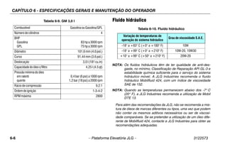 CAPÍTULO 6 - ESPECIFICAÇÕES GERAIS E MANUTENÇÃO DO OPERADOR
6-6 – Plataforma Elevatória JLG – 3122573
Fluido hidráulico
NOTA: Os fluidos hidráulicos têm de ter qualidade de anti-des-
gaste, no mínimo, Classificação de Reparação API GL-3 e
estabilidade química suficiente para o serviço do sistema
hidráulico móvel. A JLG Industries recomenda o fluido
hidráulico Mobilfluid 424, com um índice de viscosidade
SAE de 152.
NOTA: Quando as temperaturas permanecem abaixo dos -7° C
(20° F), a JLG Industries recomenda a utilização de Mobil
DTE 13.
Para além das recomendações da JLG, não se recomenda a mis-
tura de óleos de marcas diferentes ou tipos, uma vez que podem
não conter os mesmos aditivos necessários ou ser de viscosi-
dade comparáveis. Se se pretender a utilização de um óleo dife-
rente de Mobilfluid 424, contacte a JLG Industries para obter as
recomendações adequadas.
Tabela 6-9. GM 3,0 l
Combustível GasolinaouGasolina/GPL
Número decilindros 4
BHP
Gasolina
GPL
83hp a3000rpm
75hp a3000rpm
Diâmetro 101,6mm(4.0pol.)
Curso 91,44mm(3.6pol.)
Deslocação 3,0l(181cu.in)
Capacidadedoóleo c/filtro 4,25 l (4.5qt)
Pressãomínimado óleo
emralenti
quente
0,4bar(6psi)a1000rpm
1,2bar(18psi)a2000rpm
Ráciode compressão 9,2:1
Ordemde ignição 1-3-4-2
RPMmáxima 2800
Tabela 6-10. Fluido hidráulico
Variação de temperaturas de
operação do sistema hidráulico
Grau de viscosidade S.A.E.
-18° a +83° C (+0° a +180° F) 10W
-18° a +99° C (+0° a +210° F) 10W-20, 10W30
+10° a +99° C (+50° a +210° F) 20W-20
 