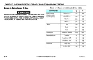 CAPÍTULO 6 - ESPECIFICAÇÕES GERAIS E MANUTENÇÃO DO OPERADOR
6-10 – Plataforma Elevatória JLG – 3122573
Pesos de Estabilidade Crítica
NÃO SUBSTITUIR ITENS CRÍTICOS PARA A ESTABILIDADE POR ITENS
DE PESO DIFERENTE OU ESPECIFICAÇÃO (POR EXEMPLO: BATERIAS,
PNEUS CHEIOS, CONTRA-PESO, MOTOR E PLATAFORMA) NÃO MODIFI-
CAR A UNIDADE DE FORMA A AFECTAR A ESTABILIDADE.
Tabela 6-17. Pesos de Estabilidade Crítica - 800A
COMPONENTES kg lb
Pneus e Jantes
(Enchimento de
espuma apenas)
365/65D19.5 255 565
445/65D19.5 305 675
15 x 19.5 255 565
18 x 19.5 305 675
Motor Ford 209 600
Deutz 242 534
Isuzu 210 463
Contra-peso Plataforma giratória 2180 4805
Cubos das jantes Traseiros 99 218
Delanteiros 2WD 99 210
Delanteiros 4WD 99 218
Plataforma 1,83 m (6 ft) 93 205
2,44 m (8 ft) 105 230
 