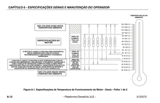 CAPÍTULO 6 - ESPECIFICAÇÕES GERAIS E MANUTENÇÃO DO OPERADOR
6-12 – Plataforma Elevatória JLG – 3122573
Figura 6-1. Especificações de Temperatura de Funcionamento do Motor - Deutz - Folha 1 de 2
-40 F
(-40 C)
-30 F
(-34 C)
-20 F
(-29 C)
-10 F
(-23 C)
0 F
(-18 C)
10 F
(-12 C)
20 F
(-7 C)
30 F
(-1 C)
40 F
(4 C)
50 F
(10 C)
60 F
(16 C)
70 F
(21 C)
80 F
(27 C)
90 F
(32 C)
100 F
(38 C)
110 F
(43 C)
120 F
(49 C)
E
N
GIN
E
S
P
E
CIF
ICA
T
ION
S
E
N
GIN
EW
IL
LS
T
A
R
TA
N
DOP
E
R
A
T
EA
TT
H
IST
E
M
P
E
R
A
T
U
R
E
W
IT
HT
H
ER
E
COM
M
E
N
D
E
DF
L
U
ID
S
, AF
U
L
L
YCH
A
R
GE
DB
A
T
T
E
R
Y
A
N
DT
H
EA
IDOFACOM
P
L
E
T
EJL
GS
P
E
CIFIE
DCOL
DW
E
A
T
H
E
R
P
A
CK
A
GE(IE
. E
N
GIN
EB
L
OCKH
E
A
T
E
R
, E
T
H
E
RIN
JE
CT
IONOR
GL
OWP
L
U
GS
, B
A
T
T
E
R
YW
A
R
M
E
RA
N
DH
Y
D
R
AU
L
ICOILT
A
N
KH
E
A
T
E
R
)
E
N
GIN
EW
IL
LS
T
A
R
TA
N
DOP
E
R
A
T
EU
N
A
ID
E
DA
TT
H
IS
T
E
M
P
E
R
A
T
U
R
EW
IT
HT
H
ER
E
COM
M
E
N
D
E
DF
L
U
ID
SA
N
DA
F
U
L
L
YCH
A
R
GE
DB
A
T
T
E
R
Y
.
A
M
B
IE
N
TA
IR
T
E
M
P
E
R
A
T
U
R
E
S
U
M
M
E
R
GR
A
D
E
F
U
E
L
W
IN
T
E
R
GR
A
D
E
F
U
E
L
W
IN
T
E
R
GR
A
D
E
F
U
E
L
W
IT
H
K
E
R
OS
E
N
E
A
D
D
E
D
N
OOP
E
R
A
T
IONB
E
L
OWT
H
IS
A
M
B
IE
N
TT
E
M
P
E
R
A
T
U
R
E
N
OOP
E
R
A
T
IONA
B
OV
ET
H
IS
A
M
B
IE
N
TT
E
M
P
E
R
A
T
U
R
E
Figura 6-1. Especificações de Temperatura de Funcionamento do Motor - Deutz - Folha 1 de 2
NÃO UTILIZAR ACIMA DESTA
TEMPERATURA AMBIENTE
ESPECIFICAÇÕES DO
MOTOR
O MOTOR É LIGADO E FUNCIONA SEM ASSISTÊNCIA
NESTA TEMPERATURA COM OS FLUIDOS
RECOMENDADOS E UMA BATERIA TOTALMENTE
CARREGADA.
O MOTOR É LIGADO E FUNCIONA A ESTA TEMPERATURA COM OS
FLUIDOS RECOMENDADOS, UMA BATERIA TOTALMENTE CARREGADA E
COM O AUXÍLIO DE UM PACOTE COMPLETO PARA CLIMAS FRIOS
ESPECIFICADO PELA JLG (POR EXEMPLO, AQUECEDOR DO BLOCO DO
MOTOR, INJECÇÃO A ÉTER OU VELAS, AQUECEDOR DA BATERIA E
AQUECEDOR DO RESERVATÓRIO DE FLUIDO HIDRÁULICO)
NÃO UTILIZAR ABAIXO DESTA
TEMPERATURA AMBIENTE
GRAU DO
COMBUS-
TÍVEL NO
VERÃO
GRAU DO
COMBUS-
TÍVEL NO
INVERNO
GRAU DE
COMBUSTÍ-
VEL NO
INVERNO
COM A ADI-
ÇÃO DE
QUEROSENE
TEMPERATURA DO AR
AMBIENTE
 