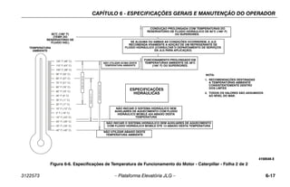 CAPÍTULO 6 - ESPECIFICAÇÕES GERAIS E MANUTENÇÃO DO OPERADOR
3122573 – Plataforma Elevatória JLG – 6-17
(HYD. OIL TANK TEMP.)
IF EITHER OR BOTH CONDITIONS
EXIST JLG HIGHLY RECOMMENDS
THE ADDITION OF A HYDRAULIC
OIL COOLER (CONSULT JLG SERVICE
180° F (82° C)
PROLONGED OPERATION IN
AMBIENT AIR TEMPERATURES
OF 100° F (38° C) OR ABOVE.
EXTENDED DRIVING WITH
HYDRAULIC OIL TANK
TEMPERATURES OF 180° F
(82° C) OR ABOVE.
NO OPERATION BELOW THIS
AMBIENT TEMPERATURE
MOBIL
424
10W-30
HYDRAULIC
SPECIFICATIONS
NO OPERATION ABOVE THIS
AMBIENT TEMPERATURE
DO NOT START UP HYDRAULIC SYSTEM
WITHOUT HEATING AIDS WITH MOBILE 424
HYDRAULIC OIL BELOW THIS TEMPERATURE
DO NOT START UP HYDRAULIC SYSTEM
WITHOUT HEATING AIDS AND COLD WEATHER
HYDRAULIC OIL BELOW THIS TEMPERATURE
EXXON
UNIVIS
HVI
26
MOBIL
DTE
13
NOTE:
1) RECOMMENDATIONS ARE FOR AMBIENT TEMPERATURES
CONSISTENTLY WITHIN SHOWN LIMITS
2) ALL VALUES ARE ASSUMED TO BE AT SEA LEVEL.
-40° F (-40° C)
-30° F (-34° C)
-20° F (-29° C)
-10° F (-23° C)
0° F (-18° C)
10° F (-12° C)
20° F (-7° C)
30° F (-1° C)
40° F (4° C)
50° F (10° C)
60° F (16° C)
70° F (21° C)
80° F (27° C)
90° F (32° C)
100° F (38° C)
110° F (43° C)
120° F (49° C)
AMBIENT AIR
TEMPERATURE
ESPECIFICAÇÕES
HIDRÁULICAS
CONDUÇÃO PROLONGADA COM TEMPERATURAS DO
RESERVATÓRIO DE FLUIDO HIDRÁULICO DE 82°C (180° F)
OU SUPERIORES.
SE ALGUMA OU AMBAS AS CONDIÇÕES OCORREREM, A JLG
RECOMENDA VIVAMENTE A ADIÇÃO DE UM REFRIGERANTE DE
FLUIDO HIDRÁULICO (CONSULTAR O DEPARTAMENTO DE SERVIÇOS
DA JLG PARA APLICAÇÃO)
FUNCIONAMENTO PROLONGADO EM
TEMPERATURAS AMBIENTE DE 38°C
(100° F) OU SUPERIORES.
NÃO UTILIZAR ACIMA DESTE
TEMPERATURA AMBIENTE
82°C (180° F)
(TEMP
. DO
RESERVATÓRIO DE
FLUIDO HID.)
TEMPERATURA
AMBIENTE
NÃO UTILIZAR ABAIXO DESTE
TEMPERATURA AMBIENTE
NOTA:
1. RECOMENDAÇÕES DESTINADAS
A TEMPERATURAS AMBIENTE
CONSISTENTEMENTE DENTRO
DOS LIMTES
2. TODOS OS VALORES SÃO ASSUMIDOS
AO NÍVEL DO MAR.
Figura 6-6. Especificações de Temperatura de Funcionamento do Motor - Caterpillar - Folha 2 de 2
4150548-E
NÃO INICIAR O SISTEMA HIDRÁULICO SEM AUXILIARES DE AQUECIMENTO
COM FLUIDO HIDRÁULICO MOBILE DTE 13 ABAIXO DESTA TEMPERATURA
NÃO INICIAR O SISTEMA HIDRÁULICO SEM
AUXILIARES DE AQUECIMENTO COM FLUIDO
HIDRÁULICO MOBILE 424 ABAIXO DESTA
TEMPERATURA
 