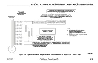 CAPÍTULO 6 - ESPECIFICAÇÕES GERAIS E MANUTENÇÃO DO OPERADOR
3122573 – Plataforma Elevatória JLG – 6-19
4150548-E
(HYD. OIL TANK TEMP.)
IF EITHER OR BOTH CONDITIONS
EXIST JLG HIGHLY RECOMMENDS
THE ADDITION OF A HYDRAULIC
OIL COOLER (CONSULT JLG SERVICE
180° F(82° C)
PROLONGED OPERATION IN
AMBIENT AIR TEMPERATURES
OF 100° F(38° C) OR ABOVE.
EXTENDED DRIVING WITH
HYDRAULIC OIL TANK
TEMPERATURES OF 180° F
(82° C) OR ABOVE.
NO OPERATION BELOW THIS
AMBIENT TEMPERATURE
MOBIL
424
10W-30
HYDRAULIC
SPECIFICATIONS
NO OPERATION ABOVE THIS
AMBIENT TEMPERATURE
DO NOT START UP HYDRAULIC SYSTEM
WITHOUT HEATING AIDS WITH MOBILE 424
HYDRAULIC OIL BELOW THIS TEMPERATURE
DO NOT START UP HYDRAULIC SYSTEM
WITHOUT HEATING AIDS AND COLD WEATHER
HYDRAULIC OIL BELOW THIS TEMPERATURE
EXXON
UNIVIS
HVI
26
MOBIL
DTE
13
NOTE:
1) RECOMMENDATIONS ARE FOR AMBIENT TEMPERATURES
CONSISTENTLY WITHIN SHOWN LIMITS
2) ALL VALUES ARE ASSUMED TO BE AT SEA LEVEL.
-40° F (-40° C)
-30° F (-34° C)
-20° F (-29° C)
-10° F (-23° C)
0° F (-18° C)
10° F (-12° C)
20° F (-7° C)
30° F (-1° C)
40° F (4° C)
50° F (10° C)
60° F (16° C)
70° F (21° C)
80° F (27° C)
90° F (32° C)
100° F (38° C)
110° F (43° C)
120° F (49° C)
AMBIENT AIR
TEMPERATURE
Figura 6-8. Especificações de Temperatura de Funcionamento do Motor - GM - Folha 2 de 2
82°C (180° F)
(TEMP
. DO
RESERVATÓRIO DE
FLUIDO HID.)
ESPECIFICAÇÕES
HIDRÁULICAS
CONDUÇÃO PROLONGADA COM TEMPERATURAS DO
RESERVATÓRIO DE FLUIDO HIDRÁULICO DE 82°C (180° F)
OU SUPERIORES.
NOTA:
1. RECOMENDAÇÕES DESTINADAS A
TEMPERATURAS AMBIENTE
CONSISTENTEMENTE DENTRO DOS
LIMTES
2. TODOS OS VALORES SÃO ASSUMIDOS
AO NÍVEL DO MAR.
SE ALGUMA OU AMBAS AS CONDIÇÕES OCORREREM, A JLG
RECOMENDA VIVAMENTE A ADIÇÃO DE UM REFRIGERANTE DE
FLUIDO HIDRÁULICO (CONSULTAR O DEPARTAMENTO DE SERVIÇOS
DA JLG PARA APLICAÇÃO)
FUNCIONAMENTO PROLONGADO EM
TEMPERATURAS AMBIENTE DE 38°C
(100° F) OU SUPERIORES.
NÃO UTILIZAR ACIMA DESTE
TEMPERATURA AMBIENTE
TEMPERATURA
AMBIENTE
NÃO INICIAR O SISTEMA
HIDRÁULICO SEM AUXILIARES DE
AQUECIMENTO COM FLUIDO
HIDRÁULICO MOBILE 424 ABAIXO
DESTA TEMPERATURA
NÃO INICIAR O SISTEMA HIDRÁULICO SEM AUXILIARES DE AQUECIMENTO
COM FLUIDO HIDRÁULICO MOBILE DTE 13 ABAIXO DESTA TEMPERATURA
NÃO UTILIZAR ABAIXO DESTE
TEMPERATURA AMBIENTE
 