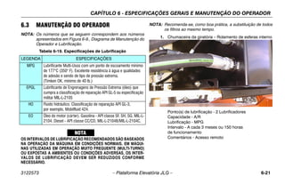 CAPÍTULO 6 - ESPECIFICAÇÕES GERAIS E MANUTENÇÃO DO OPERADOR
3122573 – Plataforma Elevatória JLG – 6-21
6.3 MANUTENÇÃO DO OPERADOR
NOTA: Os números que se seguem correspondem aos números
apresentados em Figura 6-9., Diagrama de Manutenção do
Operador e Lubrificação.
OS INTERVALOS DE LUBRIFICAÇÃO RECOMENDADOS SÃO BASEADOS
NA OPERAÇÃO DA MÁQUINA EM CONDIÇÕES NORMAIS. EM MÁQUI-
NAS UTILIZADAS EM OPERAÇÃO MUITO FREQUENTE (MULTI-TURNO)
OU EXPOSTAS A AMBIENTES OU CONDIÇÕES ADVERSAS, OS INTER-
VALOS DE LUBRIFICAÇÃO DEVEM SER REDUZIDOS CONFORME
NECESSÁRIO.
NOTA: Recomenda-se, como boa prática, a substituição de todos
os filtros ao mesmo tempo.
1. Chumaceira da giratória – Rolamento de esferas interno
Ponto(s) de lubrificação - 2 Lubrificadores
Capacidade - A/R
Lubrificação - MPG
Intervalo - A cada 3 meses ou 150 horas
de funcionamento
Comentários - Acesso remoto
Tabela 6-19. Especificações de Lubrificação
LEGENDA ESPECIFICAÇÕES
MPG Lubrificante Multi-Usos com um ponto de escoamento mínimo
de 177°C (350° F). Excelente resistência à água e qualidades
de adesão e sendo de tipo de pressão extrema.
(Timken OK, mínimo de 40 lb.)
EPGL Lubrificante de Engrenagens de Pressão Extrema (óleo) que
cumpra a classificação de reparação API GL-5 ou especificação
militar MIL-L-2105
HO Fluido hidráulico. Classificação de reparação API GL-3,
por exemplo, Mobilfluid 424.
EO Óleo do motor (cárter). Gasolina - API classe SF, SH, SG, MIL-L-
2104. Diesel - API classe CC/CD, MIL-L-2104B/MIL-L-2104C.
 
