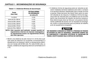 CAPÍTULO 1 - RECOMENDAÇÕES DE SEGURANÇA
1-6 – Plataforma Elevatória JLG – 3122573
• Manter uma distância de pelo menos 3 m (10 ft) entre qual-
quer parte da máquina e os ocupantes, as ferramentas e o
equipamento de quaisquer cabos ou equipamentos eléctri-
cos com tensão até 50 000 volts. Por cada 30 000 volts, ou
fracção, a distância de segurança deve ser aumentada 0,3 m
(1 ft).
• A distância mínima de segurança pode ser reduzida se esti-
verem instaladas barreiras isoladoras para evitar o contacto
e as barreiras estiverem classificadas para a tensão da linha
a guardar. Estas barreiras não devem fazer parte (ou esta-
rem afixadas à) da máquina. A distância mínima de segu-
rança deve ser reduzida para uma distância que se encontre
dentro das dimensões de trabalho da barreira isoladora.
Esta determinação deve ser feita por uma pessoa devida-
mente qualificada de acordo com os requisitos do emprega-
dor, locais ou governamentais para as práticas de trabalho
junto de equipamento energizado.
NÃO MANOBRAR A MÁQUINA OU PERMITIR A PRESENÇA DE PESSOAS
NO INTERIOR DA ZONA DE SEGURANÇA. CONSIDERAR SEMPRE QUE
OS COMPONENTES E CABLAGENS ELÉCTRICAS SE ENCONTRAM EM
TENSÃO, EXCEPTO QUANDO HAJA A CERTEZA DO CONTRÁRIO.
Tabela 1-1. Distâncias Mínimas de Aproximação
Tensão
(fase a fase)
DISTÂNCIA MÍNIMA
DE APROXIMAÇÃO
em metros (ft)
0 a 50 kV 3 (10)
Acima de 50 a 200 kV 5 (15)
Acima de 200 a 350 kV 6 (20)
Acima de 350 a 500 kV 8 (25)
Acima de 500 a 750 kV 11 (35)
Acima de 750 a 1000 kV 14 (45)
NOTA: Este requisito será aplicado, excepto quando os
regulamentos internos da empresa empregadora,
os regulamentos locais e os regulamentos oficiais
são mais rigorosos.
 