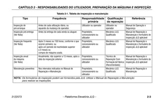 CAPÍTULO 2 - RESPONSABILIDADES DO UTILIZADOR, PREPARAÇÃO DA MÁQUINA E INSPECÇÃO
3122573 – Plataforma Elevatória JLG – 2-3
Tabela 2-1. Tabela de inspecção e manutenção
Tipo Frequência Responsabilidade
primária
Qualificação
da reparação
Referência
Inspecção de
pré-arranque
Antes de cada utilização diária, ou
aquando da mudança de operador.
Utilizador ou operador Utilizador ou
operador
Manual de Operação e
Segurança
Inspecção pré-entrega
(Ver Nota)
Antes da entrega de cada venda ou aluguer. Proprietário,
concessionário ou
utilizador
Mecânico JLG
Qualificado
Manual de Reparação e
Manutenção e formulário de
inspecção JLG aplicável
Inspecção frequente
(Ver Nota)
Após 3 meses ou 150 horas, conforme o que
ocorrer primeiro; ou
após um período de inactividade superior
a 3 meses ou
compra de máquina usada.
Proprietário,
concessionário ou
utilizador
Mecânico JLG
Qualificado
Manual de Reparação e
Manutenção e formulário de
inspecção JLG aplicável
Inspecção anual
da máquina
(Ver Nota)
Anualmente, não superior a 13 meses, após a
data da inspecção anterior.
Proprietário,
concessionário ou
utilizador
Técnico de
Reparação Com
Formação deFábrica
(Recomendado)
Manual de Reparação e
Manutenção e formulário de
inspecção JLG aplicável
Manutenção preventiva Nos intervalos indicados no Manual de
Reparação e Manutenção
Proprietário,
concessionário ou
utilizador
Mecânico JLG
Qualificado
Manual de Reparação e
Manutenção
NOTA: Os formulários de inspecção podem ser fornecidos pela JLG. Utilizar o Manual de Reparação e Manutenção
para realizar as inspecções.
 