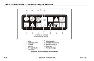 CAPÍTULO 3 - COMANDOS E INSTRUMENTOS DA MÁQUINA
3-18 – Plataforma Elevatória JLG – 3122573
* UNRESTRICTED CAPACITY
** RESTRICTED CAPACITY
9
5
1
6
8
7 2
4
3
10 11 *
**
1. Activar
2. Anomalianomotor
3. Toqueleve
4. Alternador
5. Nívelde combustível
6. Capacidade
7. Velocidadelenta
8. Veladepré-aquecimento
9. Alarme deinclinação
10. Sobrecarga
11. Anomalia nalança
Figura 3-5. Painel das luzes na plataforma
* CAPACIDADE SEM LIMITAÇÕES
** CAPACIDADE COM LIMITAÇÕES
 
