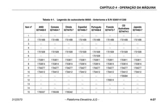 CAPÍTULO 4 - OPERAÇÃO DA MÁQUINA
3122573 – Plataforma Elevatória JLG – 4-27
Tabela 4-1. Legenda do autocolante 800A - Anteriores a S/N 0300141330
Item nº ANSI
0274460-9
Coreano
0274464-7
Chinês
0274470-7
Espanhol
0274466-7
Português
0274468-8
Francês
0274472-7
CE/
Australiano
0274474-3
Japonês
0274462-7
1 -- -- -- -- -- -- -- --
2 1701499 1701499 1701499 1701499 1701499 1701499 1701499 1701499
3 -- -- -- -- -- -- -- --
4 -- -- -- -- -- -- -- --
5 1701509 1701509 1701509 1701509 1701509 1701509 1701509 1701509
6 -- -- -- -- 1701529 -- -- --
7 1703811 1703811 1703811 1703811 1703811 1703811 1703811 1703811
8 1703814 1703814 1703814 1703814 1703814 1703814 1703814 1703814
9 1704277 1704277 1704277 1704277 1704277 1704277 1704277 1704277
10 1704412 1704412 1704412 1704412 1704412 1704412 1704412 1704412
11 -- -- -- -- -- -- 1705084 --
12 -- -- -- -- -- 1705514 -- --
13 -- -- -- -- -- -- -- --
14 -- -- -- -- -- -- -- --
15 1705337 1705339 1705342 -- -- -- -- --
 