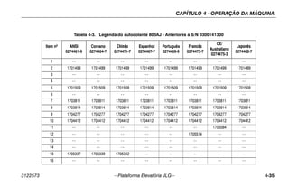CAPÍTULO 4 - OPERAÇÃO DA MÁQUINA
3122573 – Plataforma Elevatória JLG – 4-35
Tabela 4-3. Legenda do autocolante 800AJ - Anteriores a S/N 0300141330
Item nº ANSI
0274461-9
Coreano
0274464-7
Chinês
0274471-7
Espanhol
0274467-7
Português
0274469-9
Francês
0274473-7
CE/
Australiano
0274475-3
Japonês
0274462-7
1 -- -- -- -- -- -- -- --
2 1701499 1701499 1701499 1701499 1701499 1701499 1701499 1701499
3 -- -- -- -- -- -- -- --
4 -- -- -- -- -- -- -- --
5 1701509 1701509 1701509 1701509 1701509 1701509 1701509 1701509
6 -- -- -- -- -- -- -- --
7 1703811 1703811 1703811 1703811 1703811 1703811 1703811 1703811
8 1703814 1703814 1703814 1703814 1703814 1703814 1703814 1703814
9 1704277 1704277 1704277 1704277 1704277 1704277 1704277 1704277
10 1704412 1704412 1704412 1704412 1704412 1704412 1704412 1704412
11 -- -- -- -- -- -- 1705084 --
12 -- -- -- -- -- 1705514 -- --
13 -- -- -- -- -- -- -- --
14 -- -- -- -- -- -- -- --
15 1705337 1705339 1705342 -- -- -- -- --
16 -- -- -- -- -- -- -- --
 