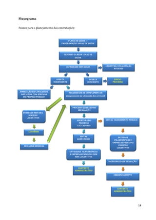 14
DESENHO DA REDE LOCAL DE
SAÚDE
Fluxograma
Passos para o planejamento das contratações:
NECESSIDADE DE COMPLEMENTAR
(mapeamento da demanda dos serviços)
OFERTA
INSUFICIENTE
OFERTA
SUFICIENTE
FIM DO
PROCESSO
PLANO DE SAÚDE ->
PROGRAMAÇÃO ANUAL DE SAÚDE
CADASTRO/ATUALIZAÇÃO
NO SCNES
CAPACIDADE INSTALADA
PROCESSO LICITATORIO
LEI 8.666/93
ABERTURA DO
PROCESSO
LICITATORIO
CONVÊNIO
CONTRATO
ADMINISTRATIVO
EDITAL
LICITATORIO
DEMANDA RESIDUAL
CONTRATO
ADMINISTRATIVO
ENTIDADES FILANTRÓPICAS
E EMPRESAS PRIVADAS COM
FINS LUCRATIVOS
CREDENCIAMENTO
INEXIGIBILIDADE LICITAÇÃO
EDITAL CHAMAMENTO PUBLICO
ENTIDADE
FILANTRÓPICAS E
EMPRESAS PRIVADAS
COM FINS
LUCRATIVOS
ENTIDADE PRIVADA
SEM FINS
LUCRATIVOS
AMPLIAÇÃO DA CAPACIDADE
INSTALADA COM SERVIÇOS
DO PRÓPRIO PÚBLICO
 