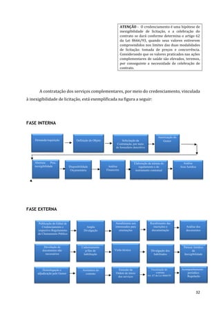32
ATENÇÃO - O credenciamento é uma hipótese de
inexigibilidade de licitação, e a celebração do
contrato se dará conforme determina o artigo 62
da Lei 8666/93, quando seus valores estiverem
compreendidos nos limites das duas modalidades
de licitação: tomada de preços e concorrência.
Considerando que os valores praticados nas ações
complementares de saúde são elevados, teremos,
por conseguinte a necessidade de celebração de
contrato.
A contratação dos serviços complementares, por meio do credenciamento, vinculada
à inexigibilidade de licitação, está exemplificada na figura a seguir:
FASE INTERNA
FASE EXTERNA
Demanda/requisição Definição do Objeto Solicitação da
Contratação, por meio
de formulário descritivo
Autorização do
Gestor
Abertura Proc.
inexigibilidade Disponibilidade
Orçamentária
Análise
Financeira
Elaboração da minuta do
regulamento e do
instrumento contratual
Análise
Área Jurídica
Publicação do Edital de
Credenciamento e
respectivo Regulamento
do Chamamento Público
Ampla
Divulgação
Atendimento aos
interessados para
orientações
Recebimento das
inscrições e
documentação
Análise dos
documentos
Divulgação dos
habilitados
Parecer Jurídico
da
Inexigibilidade
Devolução de
documentos não
necessários
Cadastramento
p/fins de
habilitação
Visita técnica
Assinatura do
contrato
Homologação e
adjudicação pelo Gestor
Emissão da
Ordem de início
dos serviços
Fiscalização do
contrato.
Art. 67 da Lei 8666/93
Acompanhamento
periódico.
Regulação
 