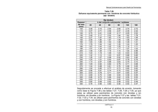 Manual Centroamericano para Diseño de Pavimentos
CAPÌTULO 7
83
Tabla 7-26
Esfuerzo equivalente pavimento con hombros de concreto hidráulico
(eje tándem)
Eje tándem
k del conjunto subrasante / subbaseEspesor
de losa
(mm)
20 40 60 80 140 180
100 3.48 3.10 2.94 2.85 2.74 2.72
110 3.07 2.71 2.56 2.47 2.35 2.32
120 2.75 2.41 2.26 2.17 2.05 2.02
130 2.49 2.17 2.02 1.94 1.82 1.78
140 2.27 1.97 1.83 1.75 1.63 1.59
150 2.08 1.80 1.67 1.59 1.48 1.44
160 1.93 1.66 1.53 1.46 1.35 1.31
170 1.79 1.54 1.42 1.35 1.24 1.20
180 1.67 1.43 1.32 1.25 1.15 1.11
190 1.57 1.34 1.23 1.17 1.07 1.03
200 1.48 1.26 1.16 1.10 1.00 0.96
210 1.40 1.19 1.09 1.03 0.93 0.90
220 1.32 1.12 1.03 0.97 0.88 0.85
230 1.26 1.07 0.98 0.92 0.83 0.80
240 1.20 1.01 0.93 0.87 0.79 0.76
250 1.14 0.97 0.88 0.83 0.75 0.72
260 1.09 0.92 0.84 0.79 0.71 0.68
270 1.04 0.88 0.81 0.76 0.68 0.65
280 1.00 0.85 0.77 0.73 0.65 0.62
290 0.96 0.81 0.74 0.70 0.62 0.60
300 0.93 0.78 0.71 0.67 0.60 0.57
310 0.89 0.75 0.69 0.64 0.58 0.55
320 0.86 0.73 0.66 0.62 0.55 0.53
330 0.83 0.70 0.64 0.60 0.53 0.51
340 0.80 0.68 0.62 0.58 0.52 0.49
350 0.78 0.66 0.60 0.56 0.50 0.47
Seguidamente se procede a efectuar el análisis de erosión, tomando
como base la Figura 7-36 y las tablas 7-27, 7-28, 7-29 y 7-30, ya que
estas se utilizan para pavimentos de concreto con dovelas y sin
hombros, sin dovelas y sin hombros. La Figura 7-37 y las tablas 7-31,
7-32, 7-33 y 7-34, se utilizan para pavimentos de concreto con dovelas
y con hombros, con dovelas y con hombros.
 