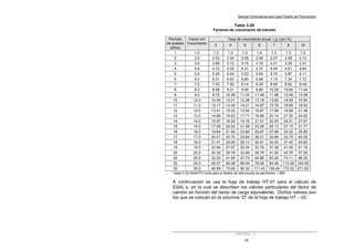 Manual Centroamericano para Diseño de Pavimentos
CAPITULO 3
25
Tabla 3-20
Factores de crecimiento de tránsito
Tasa de crecimiento anual ( g ) (en %)Período
de análisis
(años)
Factor sin
Crecimiento
2 4 5 6 7 8 10
1 1.0 1.0 1.0 1.0 1.0 1.0 1.0 1.0
2 2.0 2.02 2.04 2.05 2.06 2.07 2.08 2.10
3 3.0 3.06 3.12 3.15 3.18 3.21 3.25 3.31
4 4.0 4.12 4.25 4.31 4.37 4.44 4.51 4.64
5 5.0 5.20 5.42 5.53 5.64 5.75 5.87 6.11
6 6.0 6.31 6.63 6.80 6.98 7.15 7.34 7.72
7 7.0 7.43 7.90 8.14 8.39 8.65 8.92 9.49
8 8.0 8.58 9.21 9.55 9.90 10.26 10.64 11.44
9 9.0 9.75 10.58 11.03 11.49 11.98 12.49 13.58
10 10.0 10.95 12.01 12.58 13.18 13.82 14.49 15.94
11 11.0 12.17 13.49 14.21 14.97 15.78 16.65 18.53
12 12.0 13.41 15.03 15.92 16.87 17.89 18.98 21.38
13 13.0 14.68 16.63 17.71 18.88 20.14 21.50 24.52
14 14.0 15.97 18.29 19.16 21.01 22.55 24.21 27.97
15 15.0 17.29 20.02 21.58 23.28 25.13 27.15 31.77
16 16.0 18.64 21.82 23.66 25.67 27.89 30.32 35.95
17 17.0 20.01 23.70 25.84 28.21 30.84 33.75 40.55
18 18.0 21.41 25.65 28.13 30.91 34.00 37.45 45.60
19 19.0 22.84 27.67 30.54 33.76 37.38 41.45 51.16
20 20.0 24.30 29.78 33.06 36.79 41.00 45.76 57.28
25 25.0 32.03 41.65 47.73 54.86 63.25 73.11 98.35
30 30.0 40.57 56.08 66.44 79.06 94.46 113.28 164.49
35 35.0 49.99 73.65 90.32 111.43 138.24 172.32 271.02
Tabla D-20 AASHTO Guía para el diseño de estructuras de pavimento, 1,993
A continuación se usa la hoja de trabajo HT-01 para el cálculo de
ESAL´s, en la cual se describen los valores particulares del factor de
camión en función del factor de carga equivalente; Dichos valores son
los que se colocan en la columna “D” de la hoja de trabajo HT – 02.
 