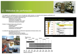 • Los agujeros son perforados en la roca y el suelo por varias razones. La mayoría de los agujeros perforados son
usados en operaciones de tronadura para la distribución de explosivos en la roca.
• Otras operaciones que consideran perforación son:
>Refuerzo de roca y suelo
>Perforación de exploración
>Extracción de petróleo, gas y agua
>Perforación de pozos de energía
• Existen 4 métodos básicos de perforación:
>Desgaste rotativo
>Corte rotativo
>Trituración (crushing) rotativa
>Perforación por percusión
• La selección del método apropiado de perforación dependerá de factores tales como:
>Propiedades de la roca.
>Diámetro requerido para el agujero.
>Profundidad requerida para la perforación.
2.- Métodos de perforación
Métodos de Perforación y Aplicaciones
 
